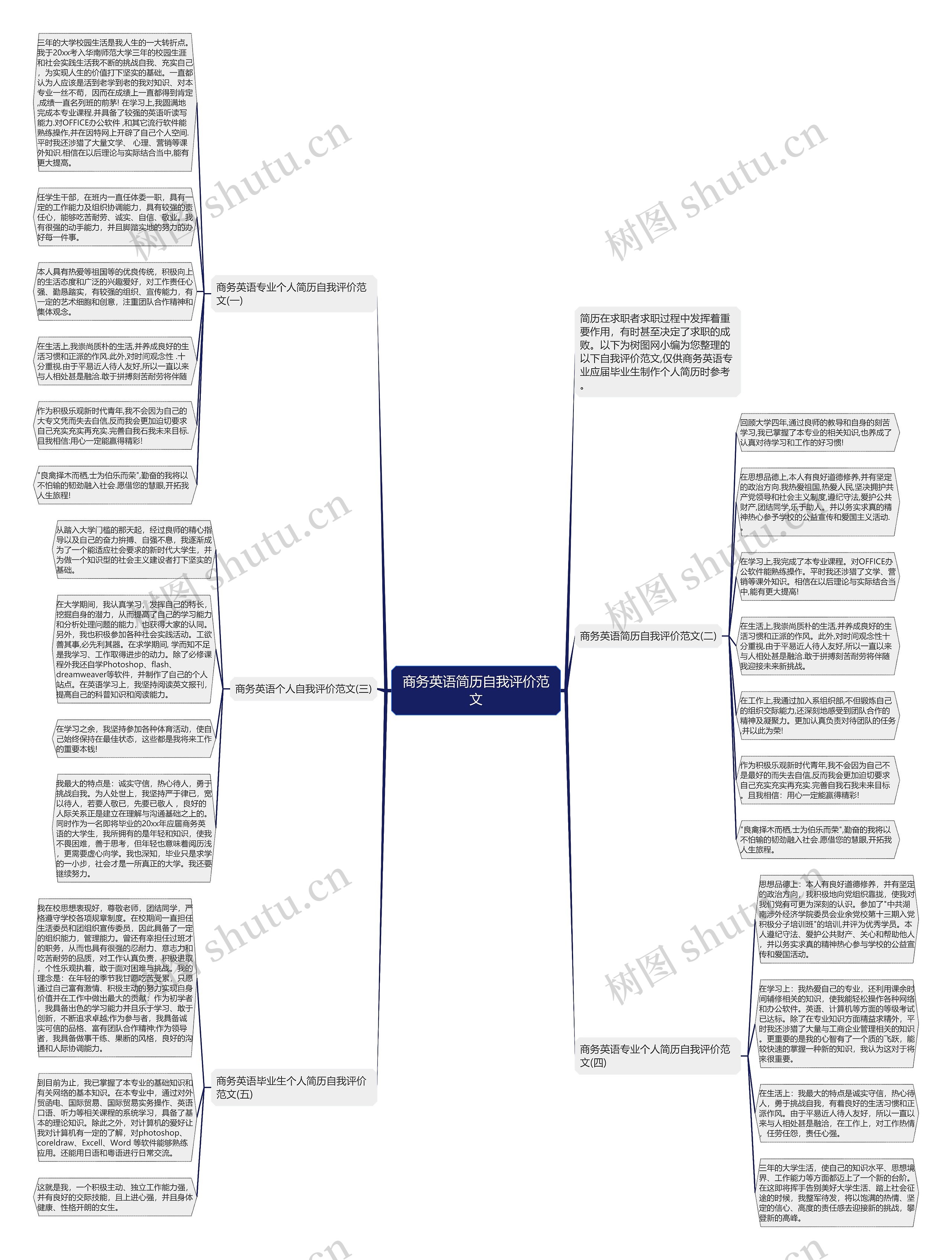 商务英语简历自我评价范文思维导图