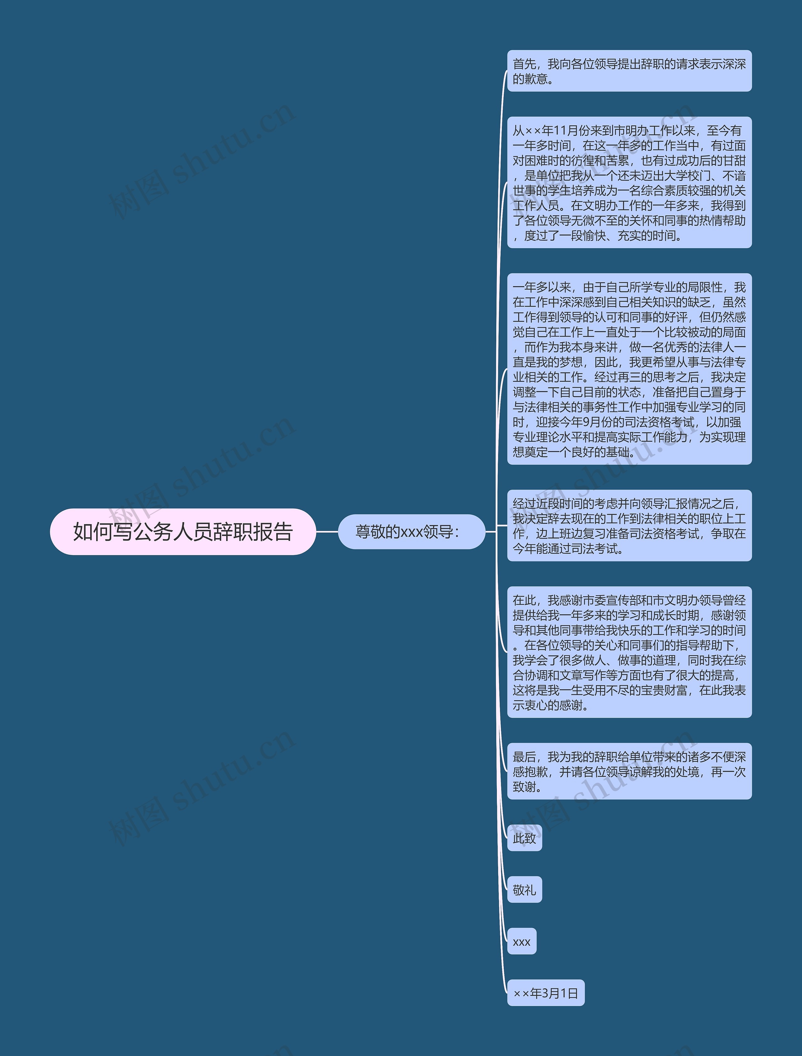 如何写公务人员辞职报告思维导图