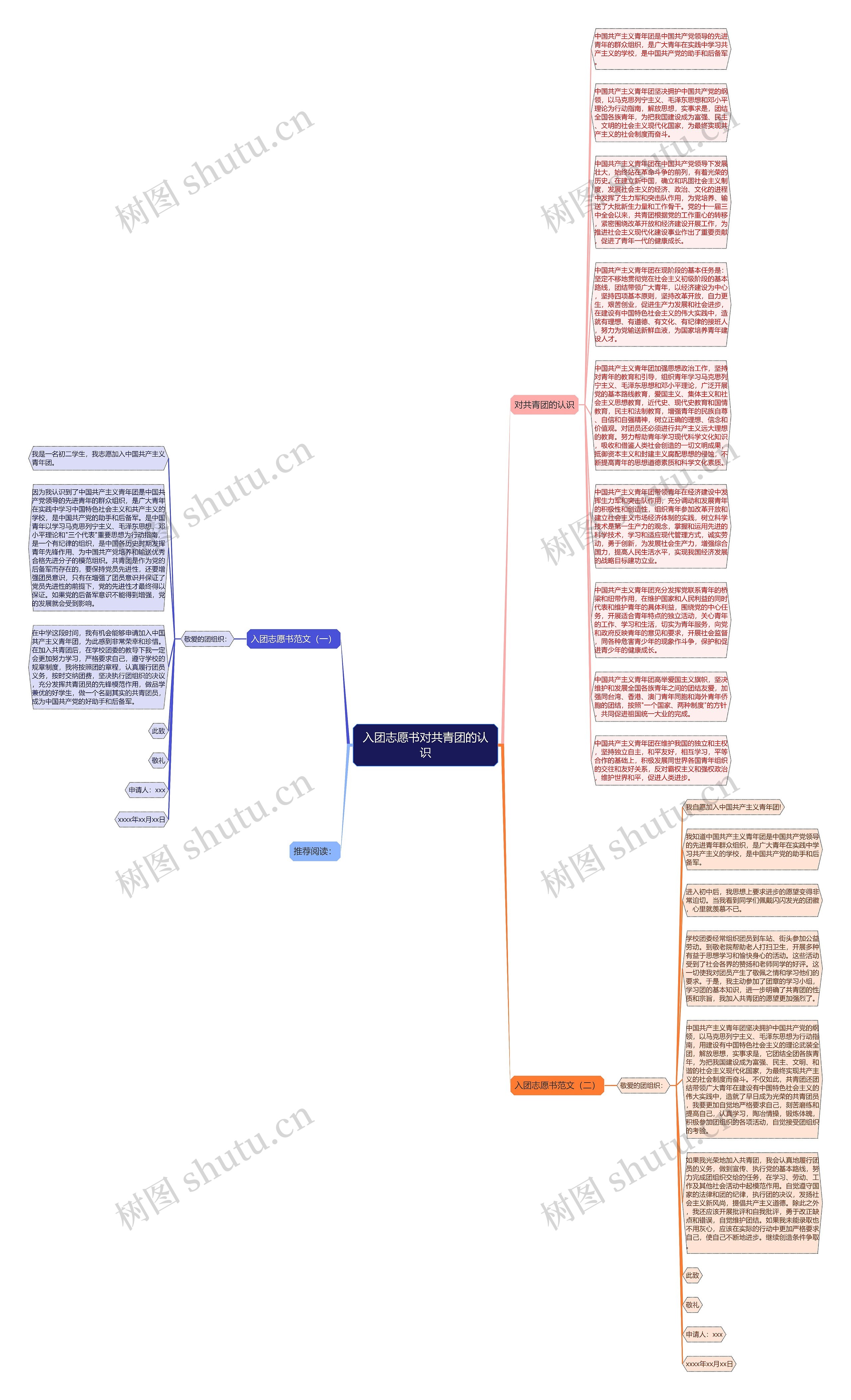 入团志愿书对共青团的认识思维导图