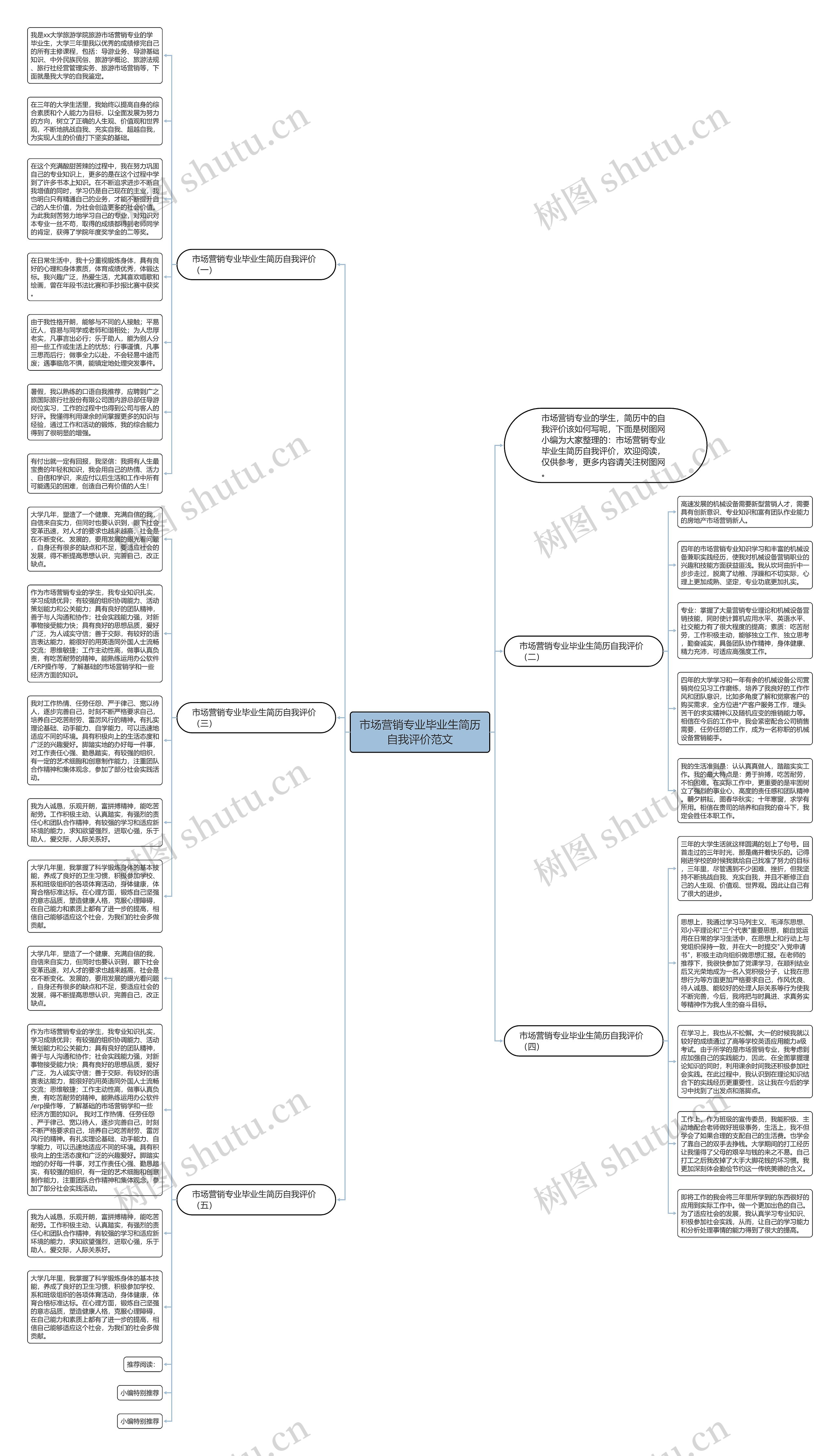 市场营销专业毕业生简历自我评价范文思维导图