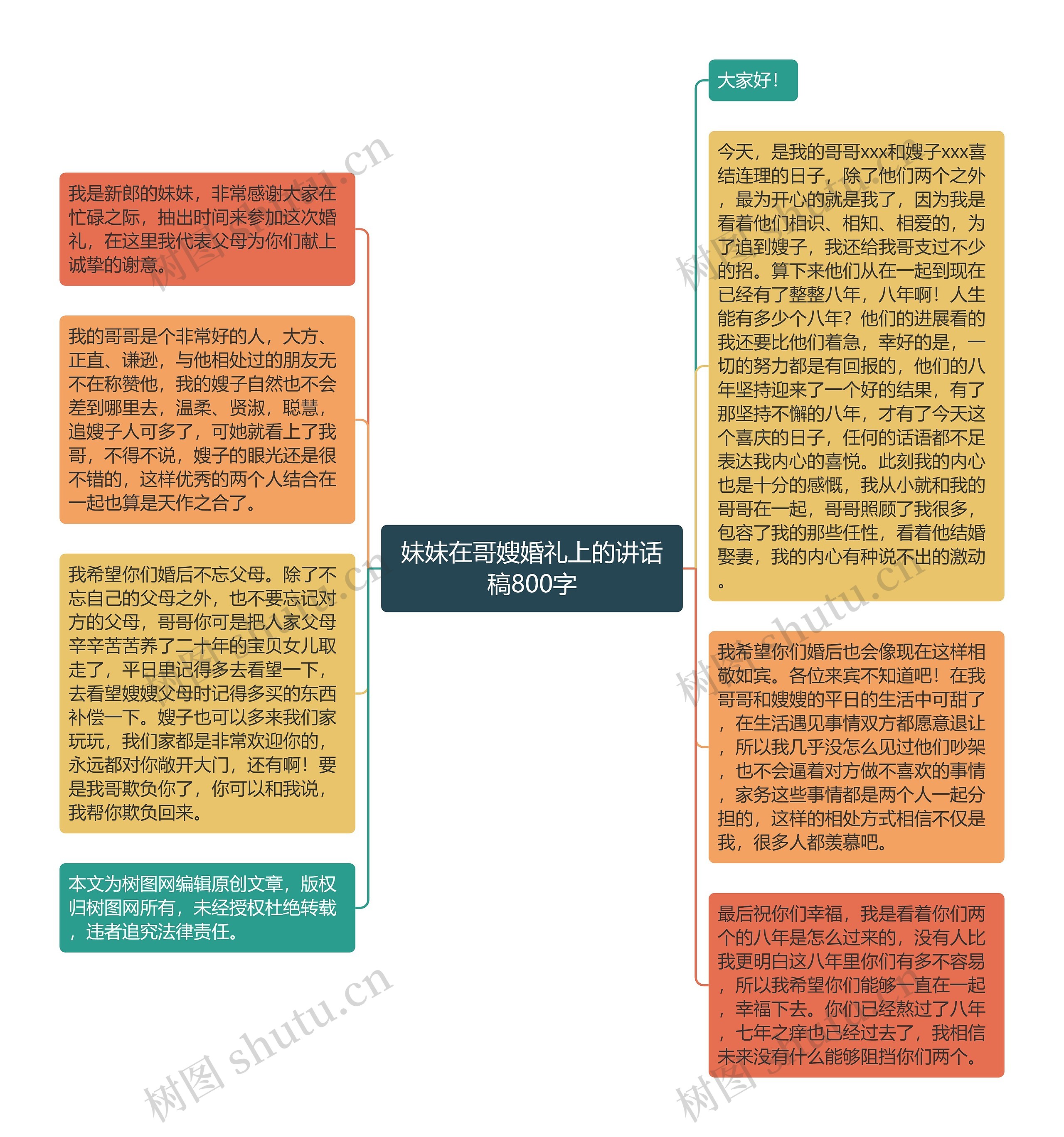 妹妹在哥嫂婚礼上的讲话稿800字思维导图