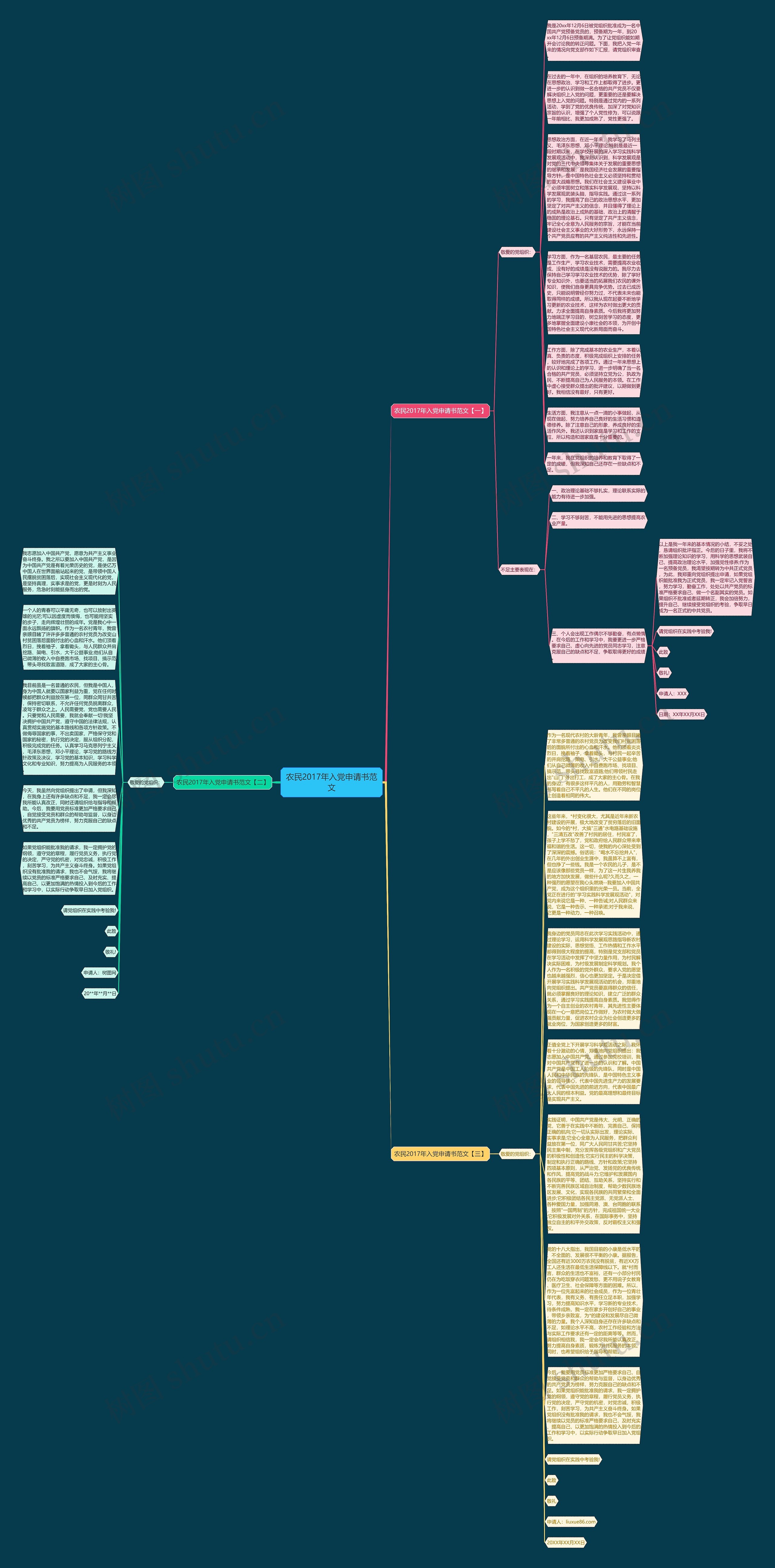 农民2017年入党申请书范文思维导图
