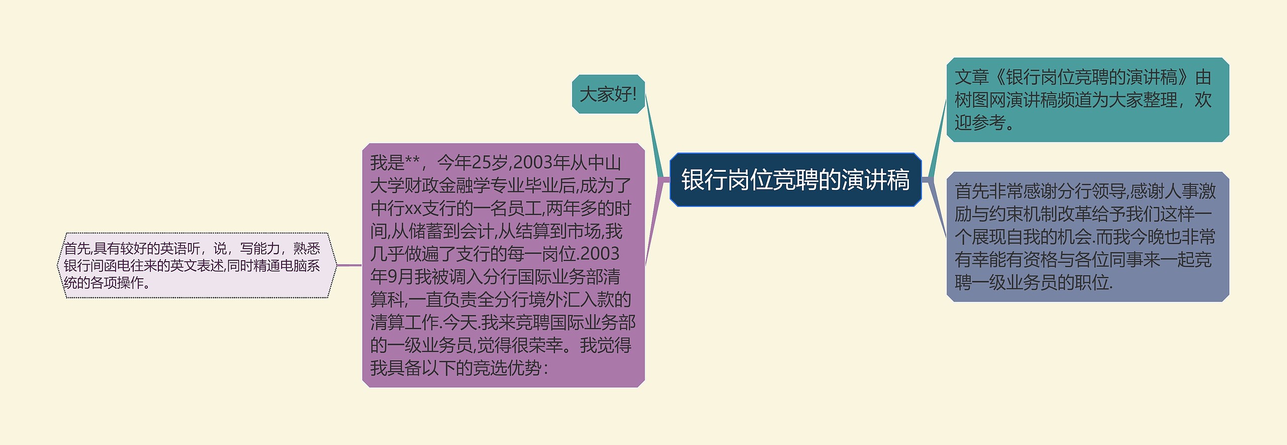 银行岗位竞聘的演讲稿思维导图高清图 银行岗位竞聘的演讲稿思维导图