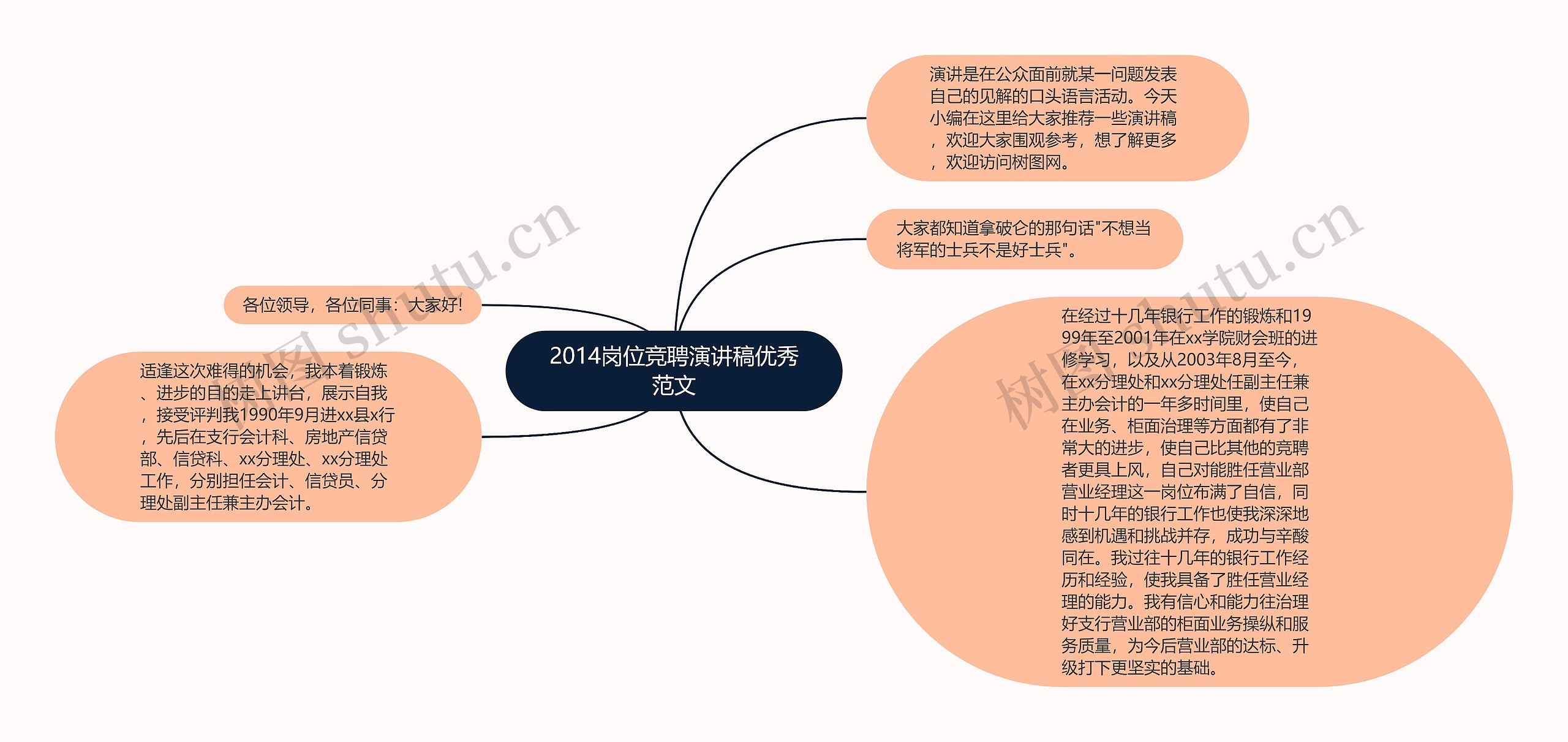 2014岗位竞聘演讲稿优秀范文思维导图