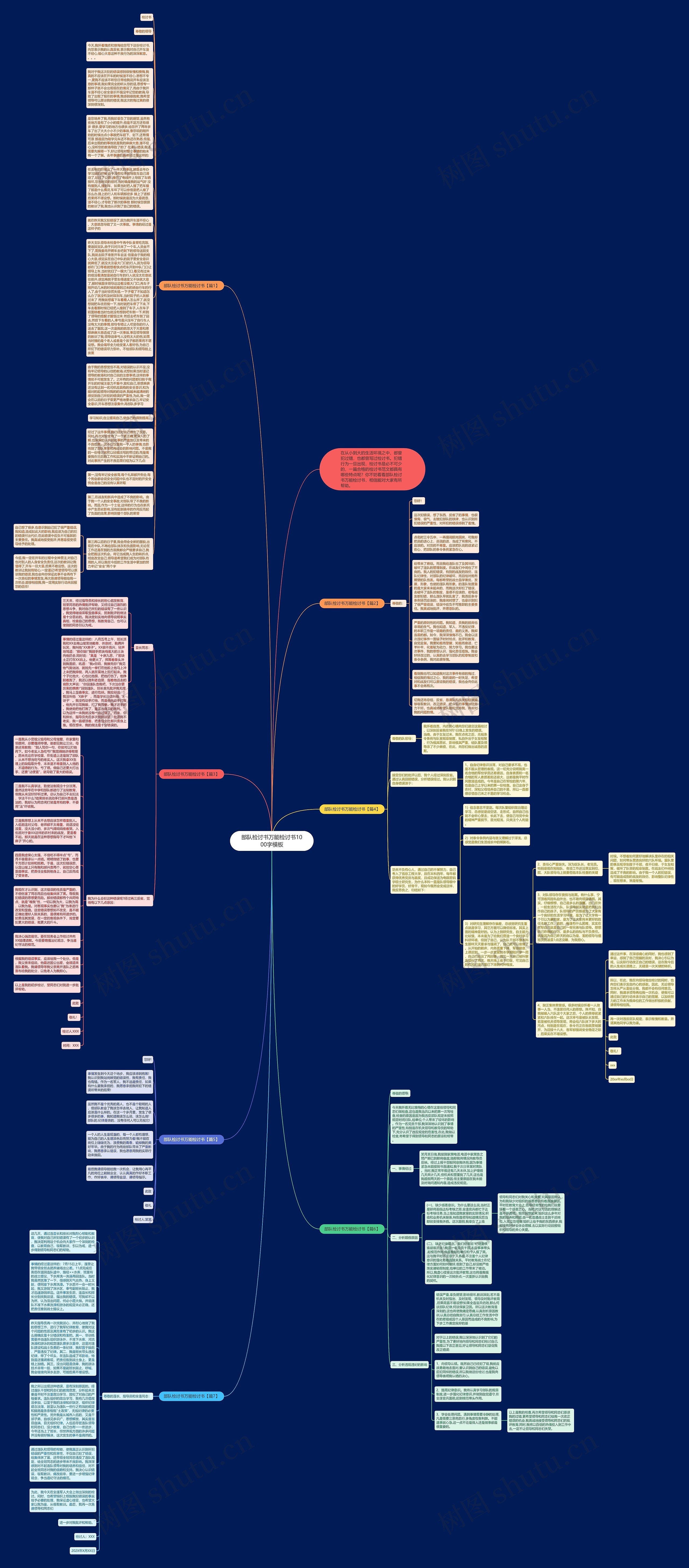 部队检讨书万能检讨书1000字思维导图
