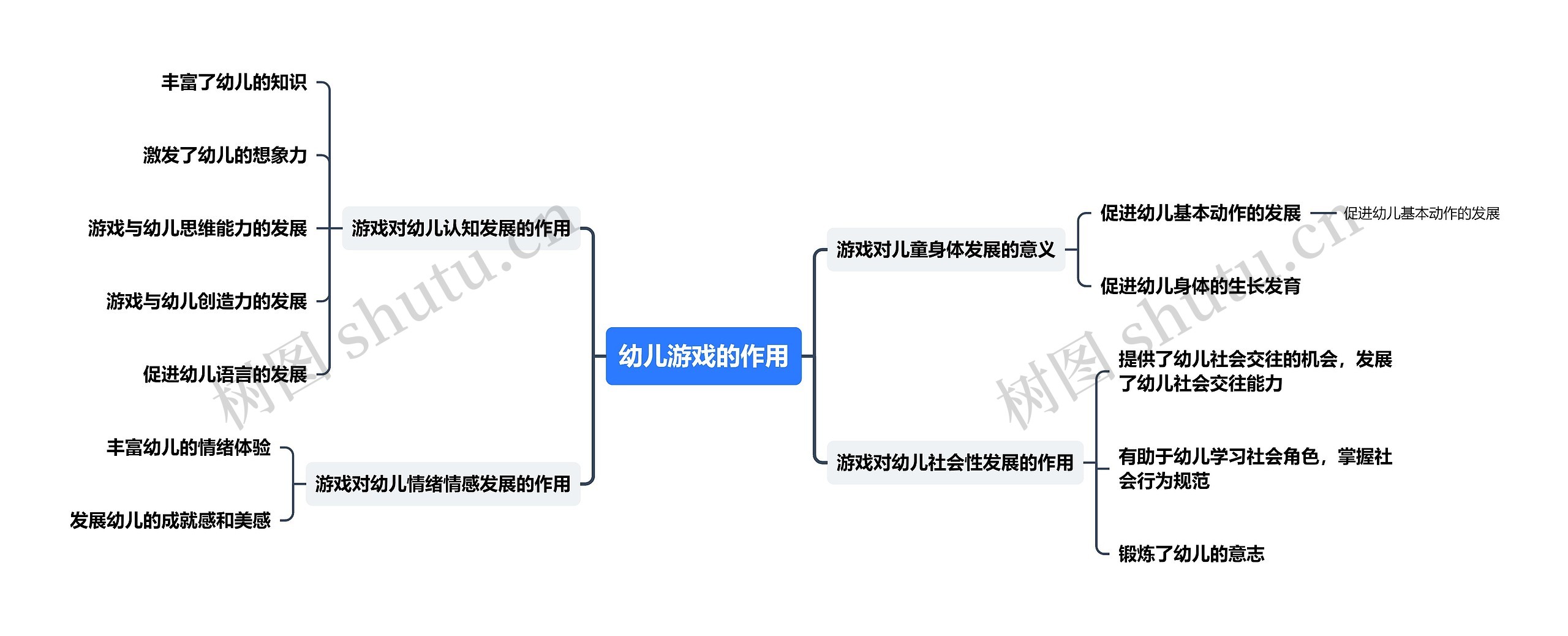 幼儿游戏的作用思维导图