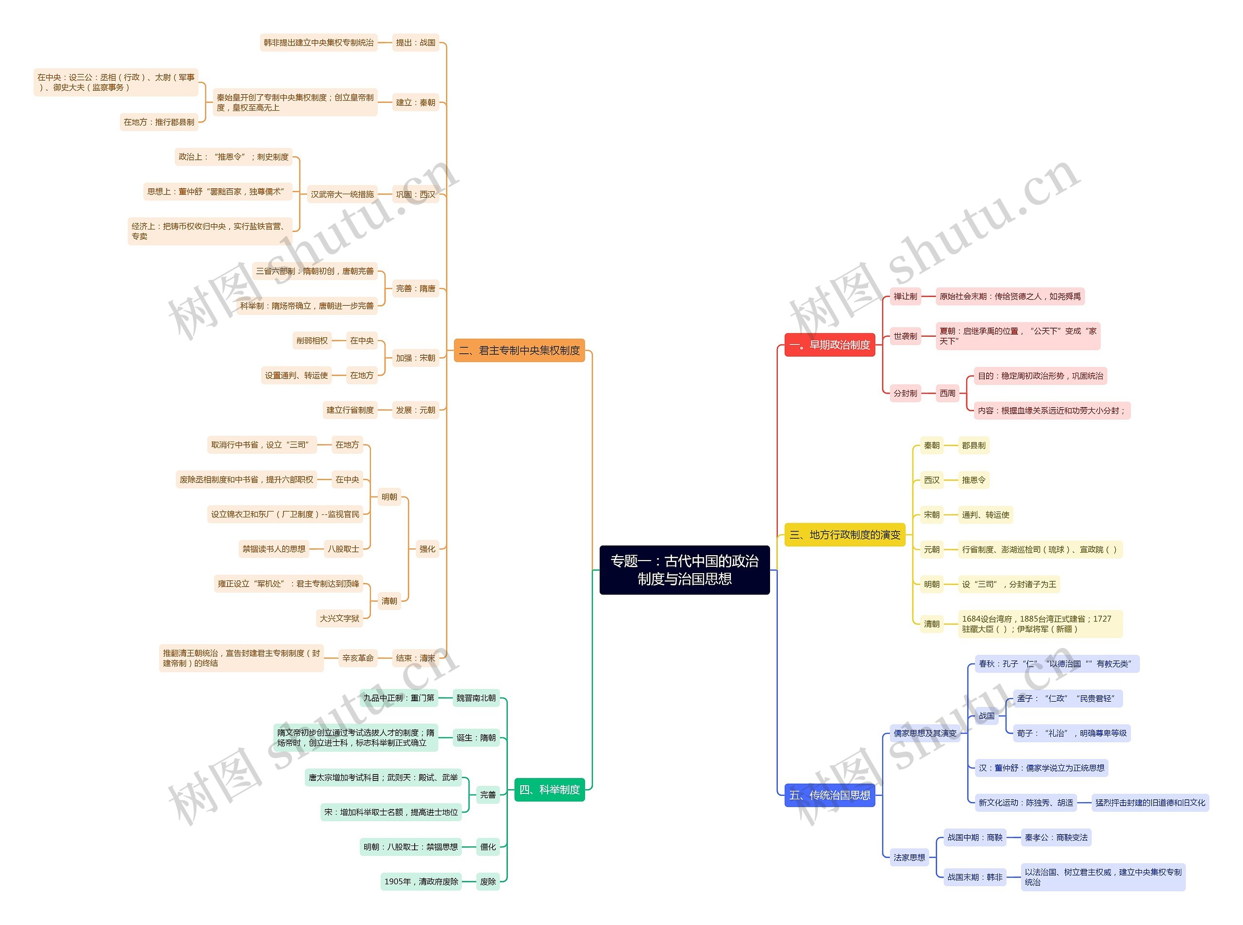 专题一：古代中国的政治制度与治国思想思维导图