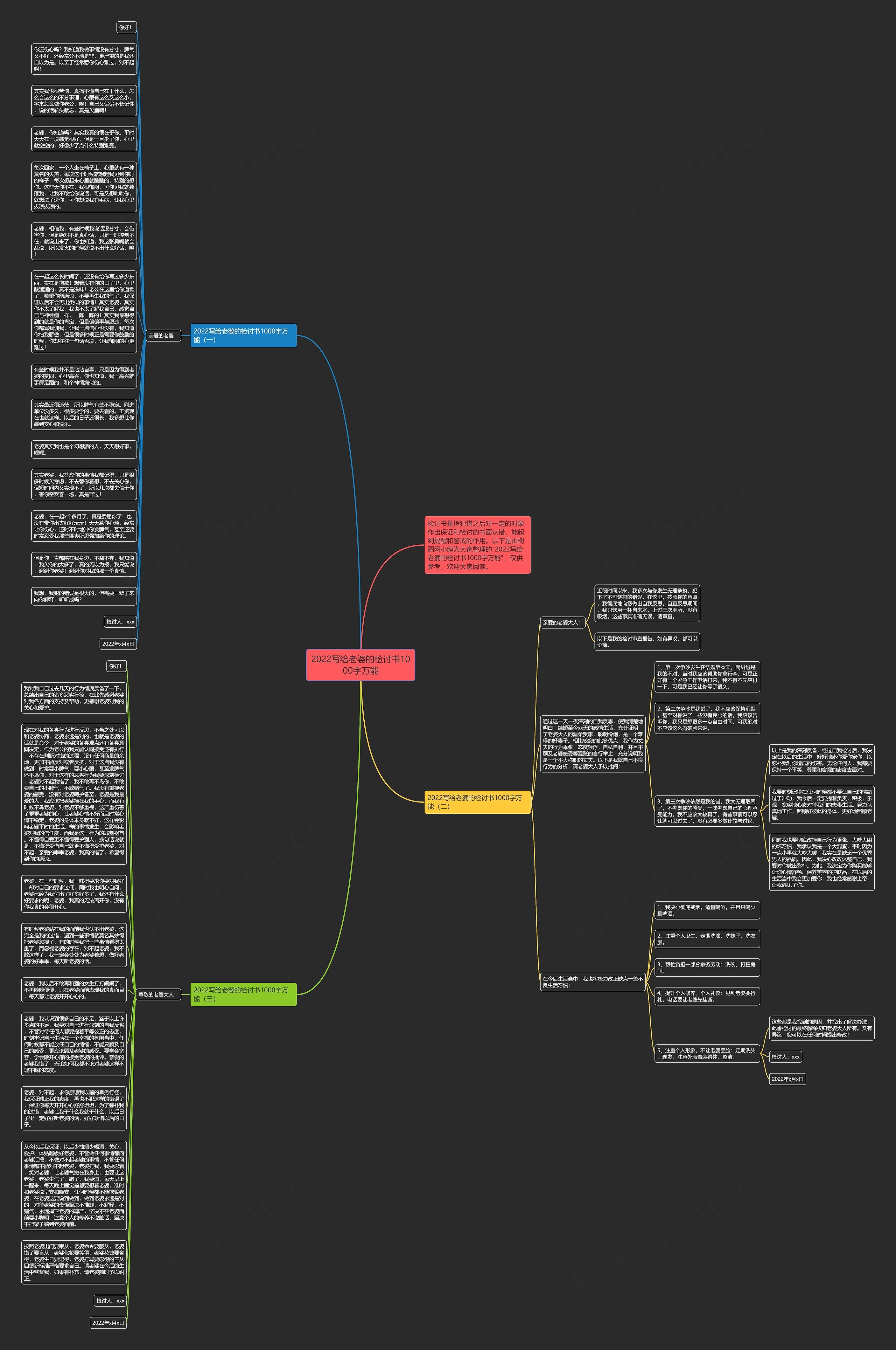2022写给老婆的检讨书1000字万能思维导图