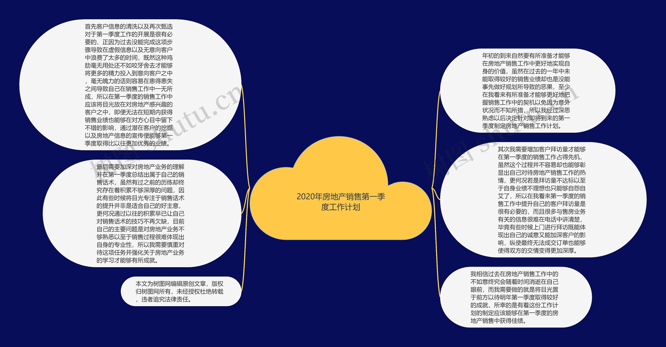 2020年房地产销售第一季度工作计划思维导图