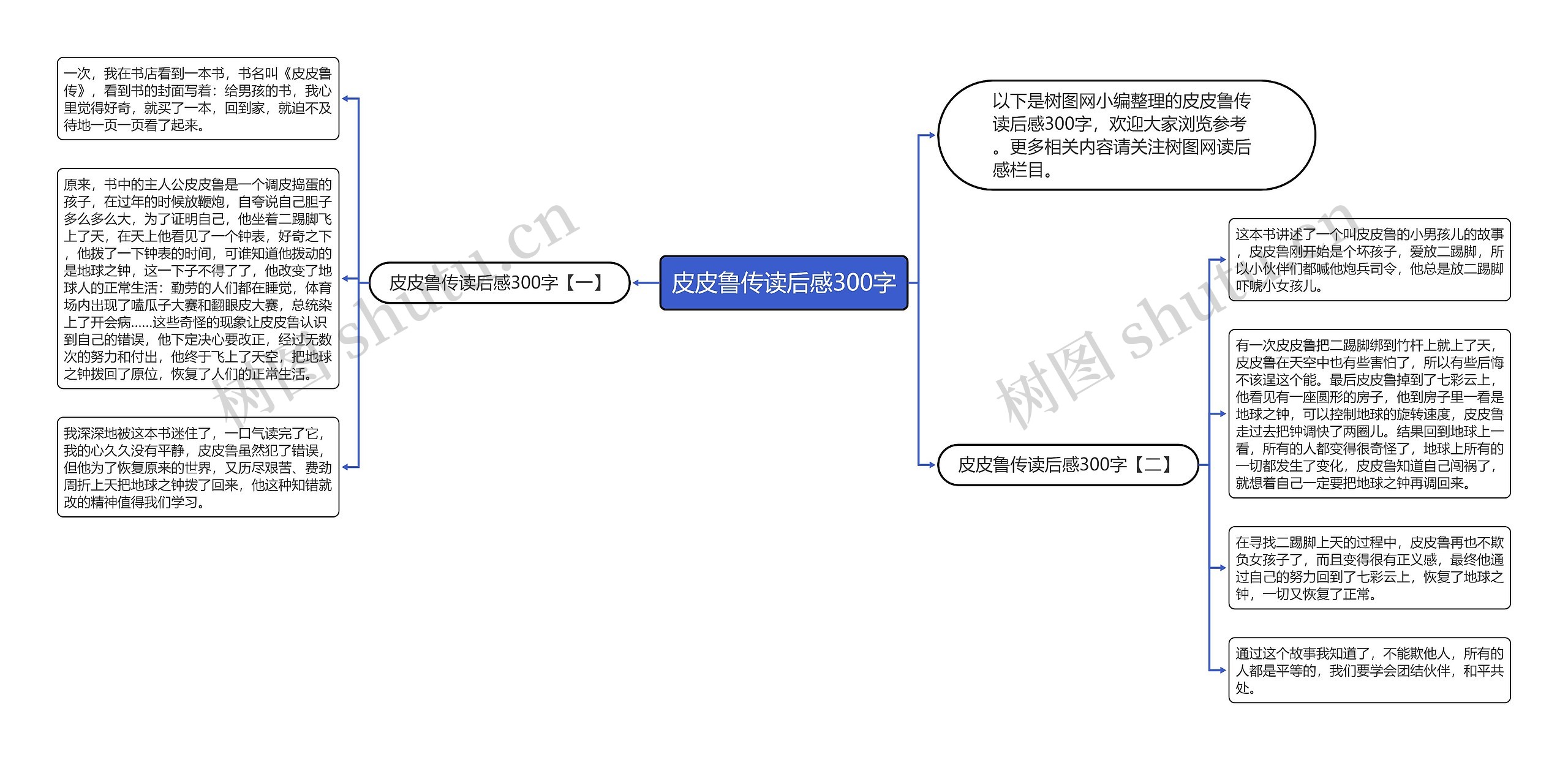 皮皮鲁传读后感300字思维导图