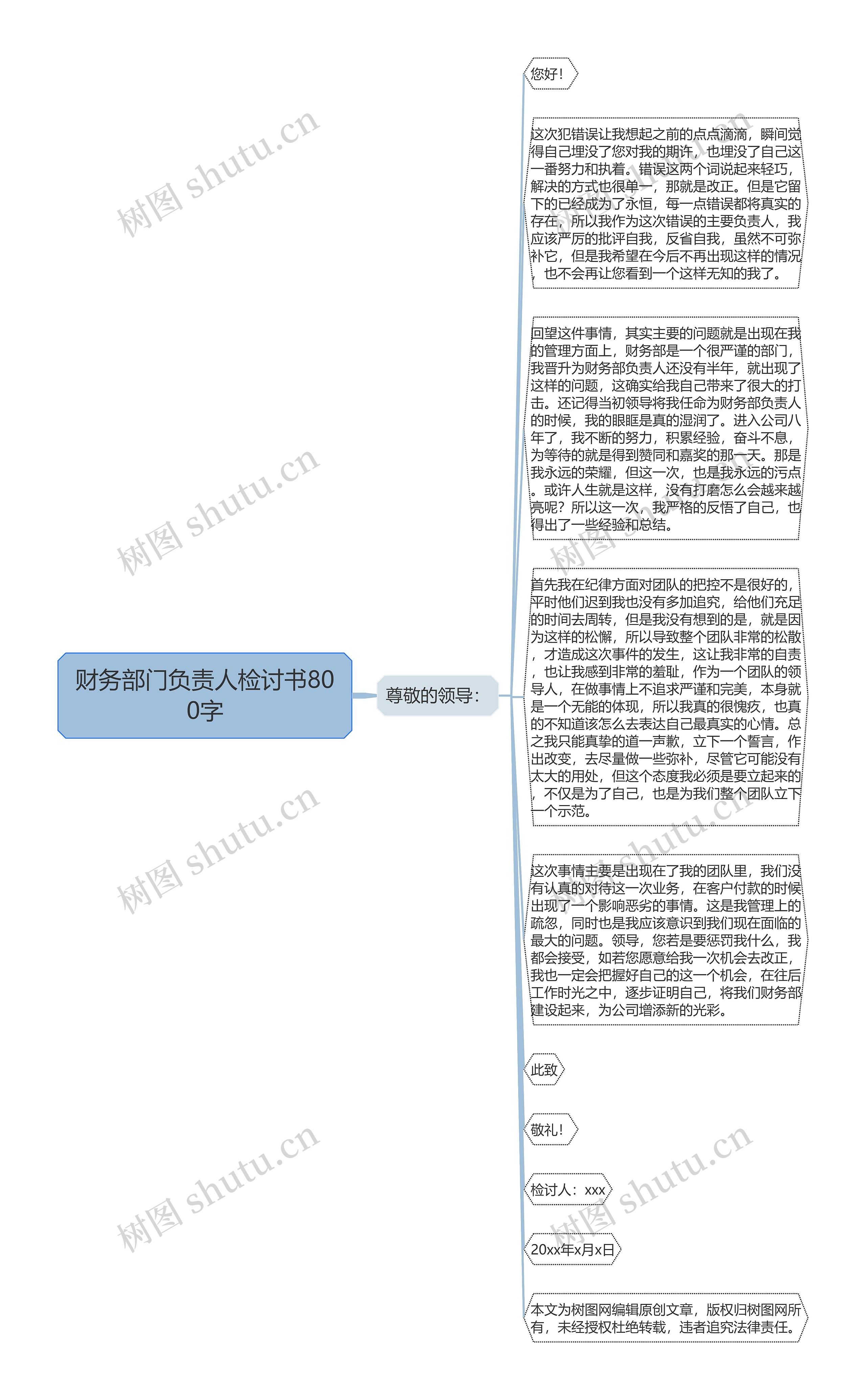 财务部门负责人检讨书800字思维导图