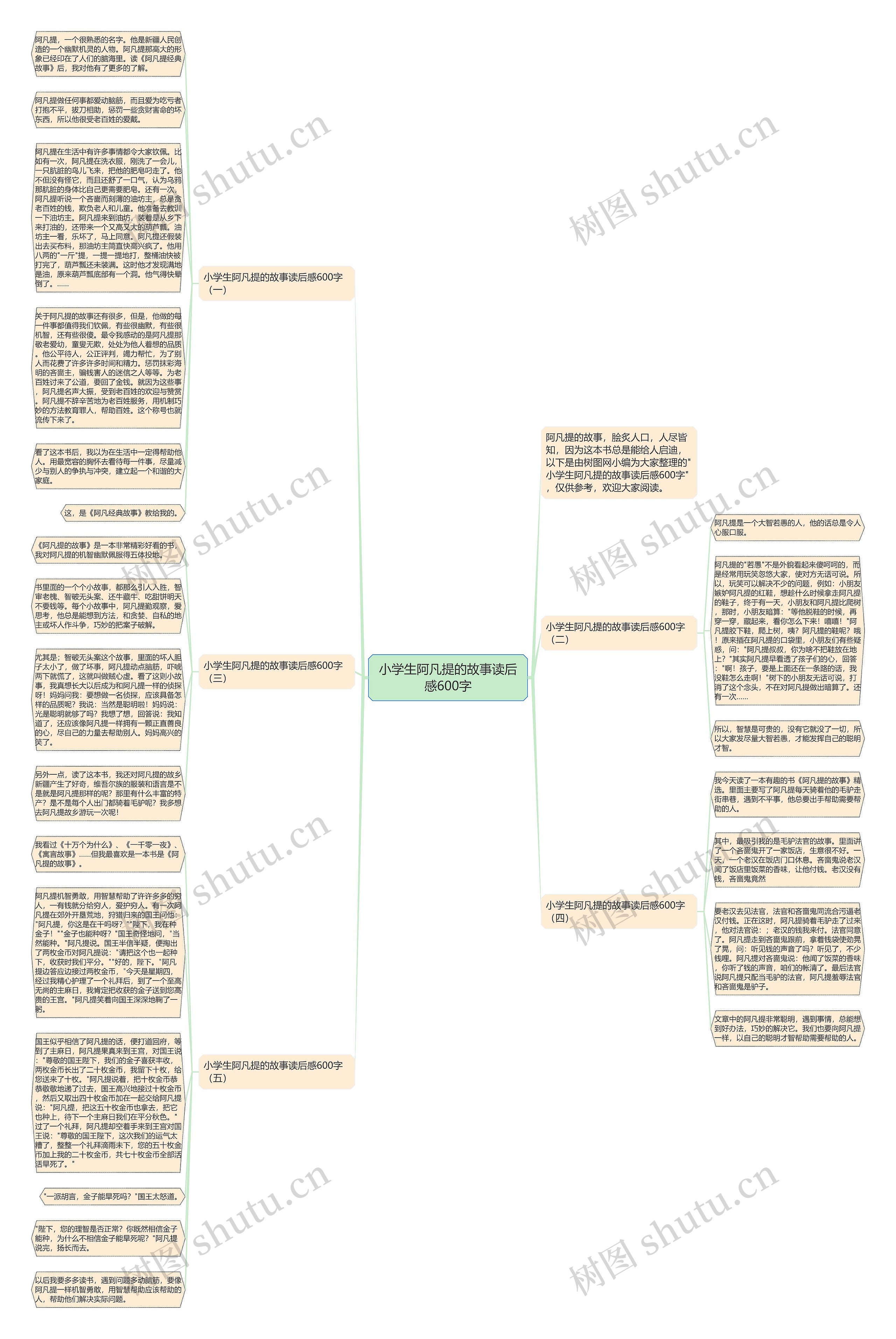 小学生阿凡提的故事读后感600字思维导图