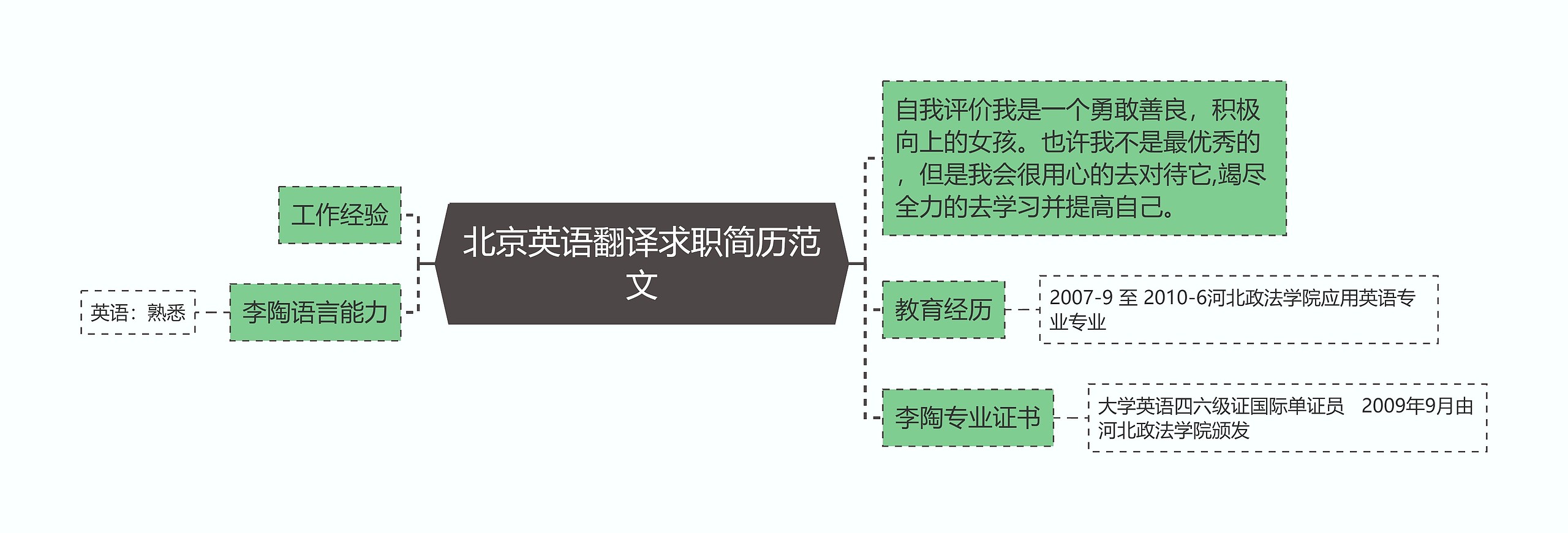 北京英语翻译求职简历范文思维导图