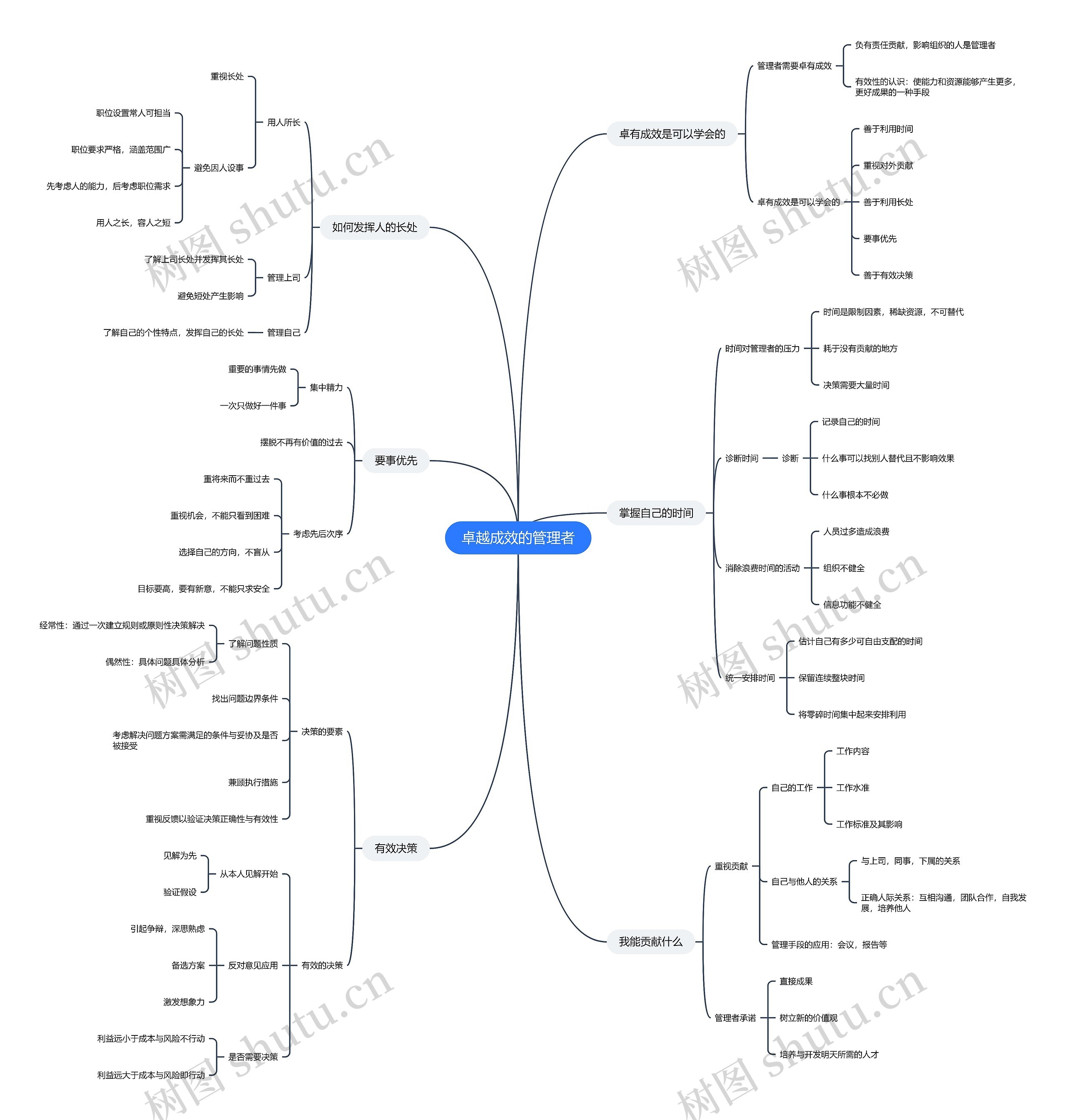 卓越成效的管理者思维导图