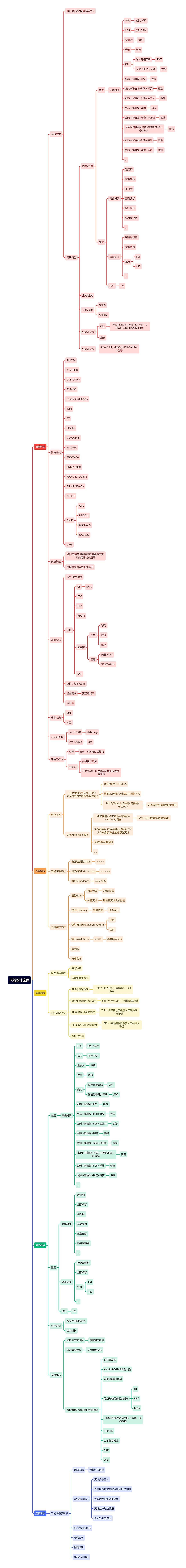 天线设计流程思维导图