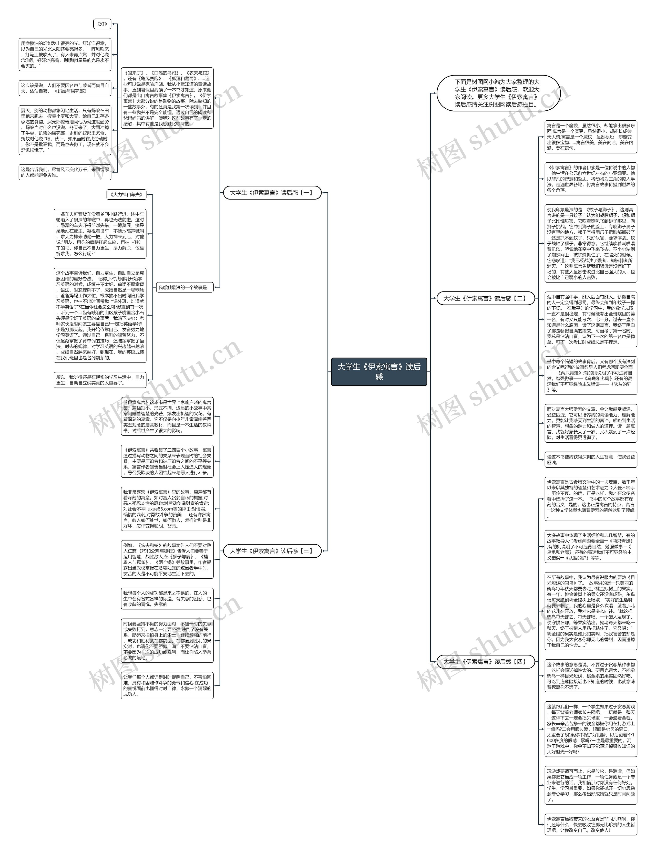 大学生《伊索寓言》读后感思维导图