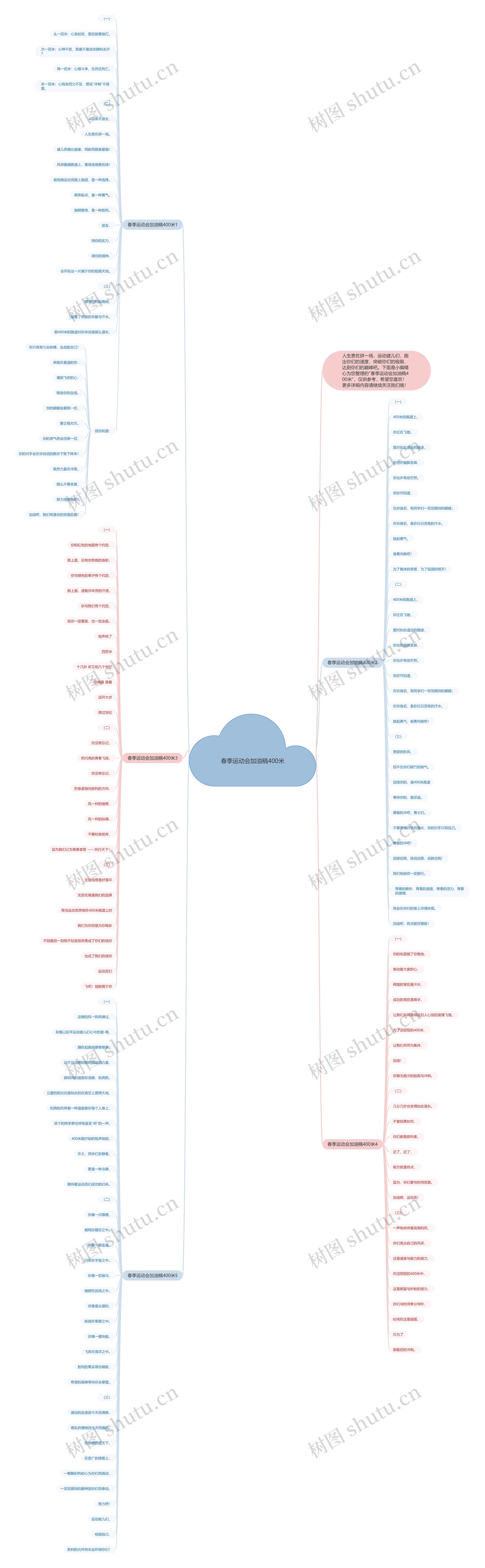 春季运动会加油稿400米思维导图