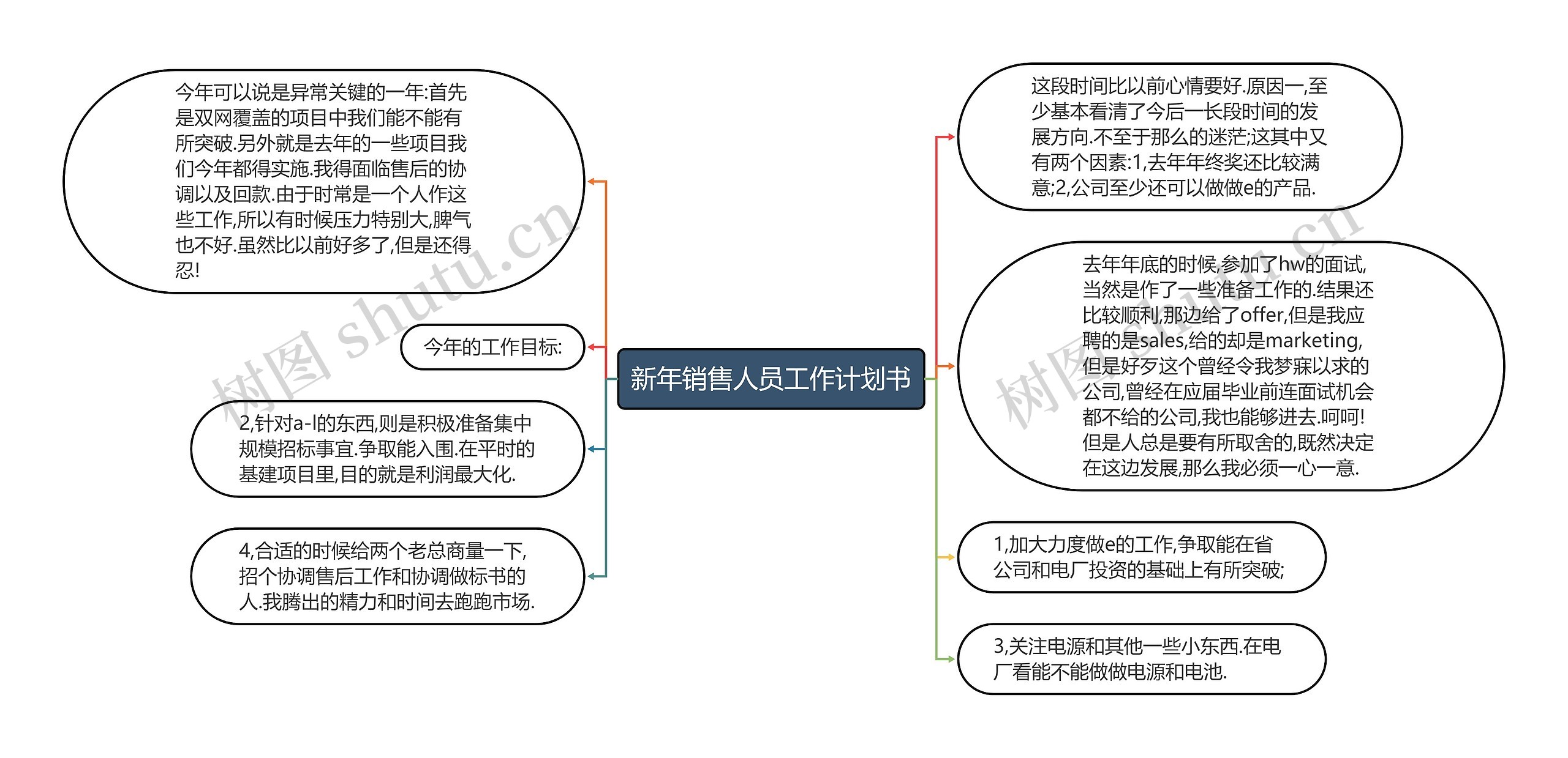 新年销售人员工作计划书思维导图