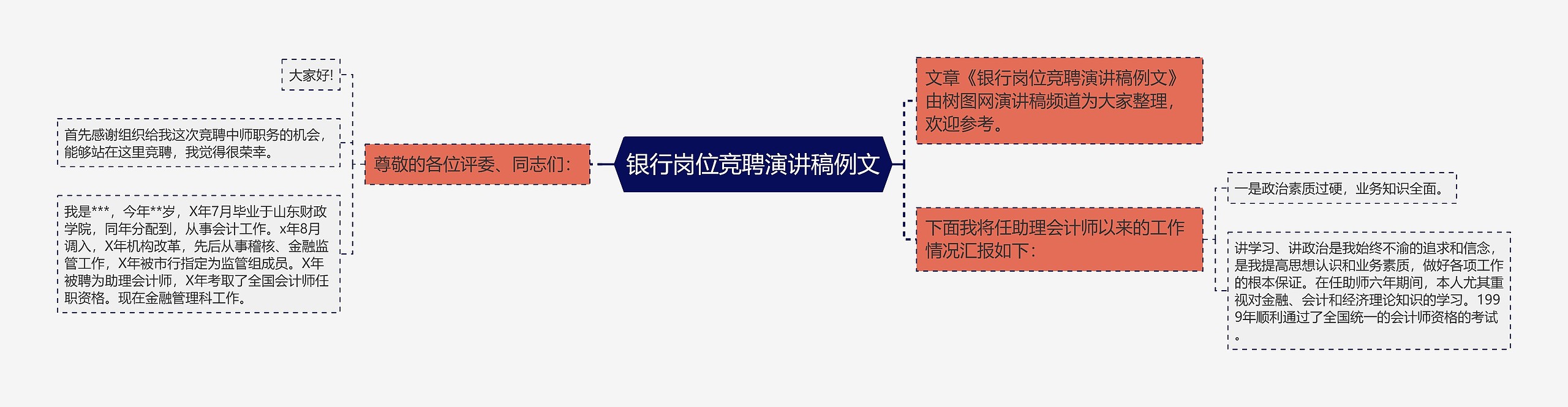 银行岗位竞聘演讲稿例文思维导图