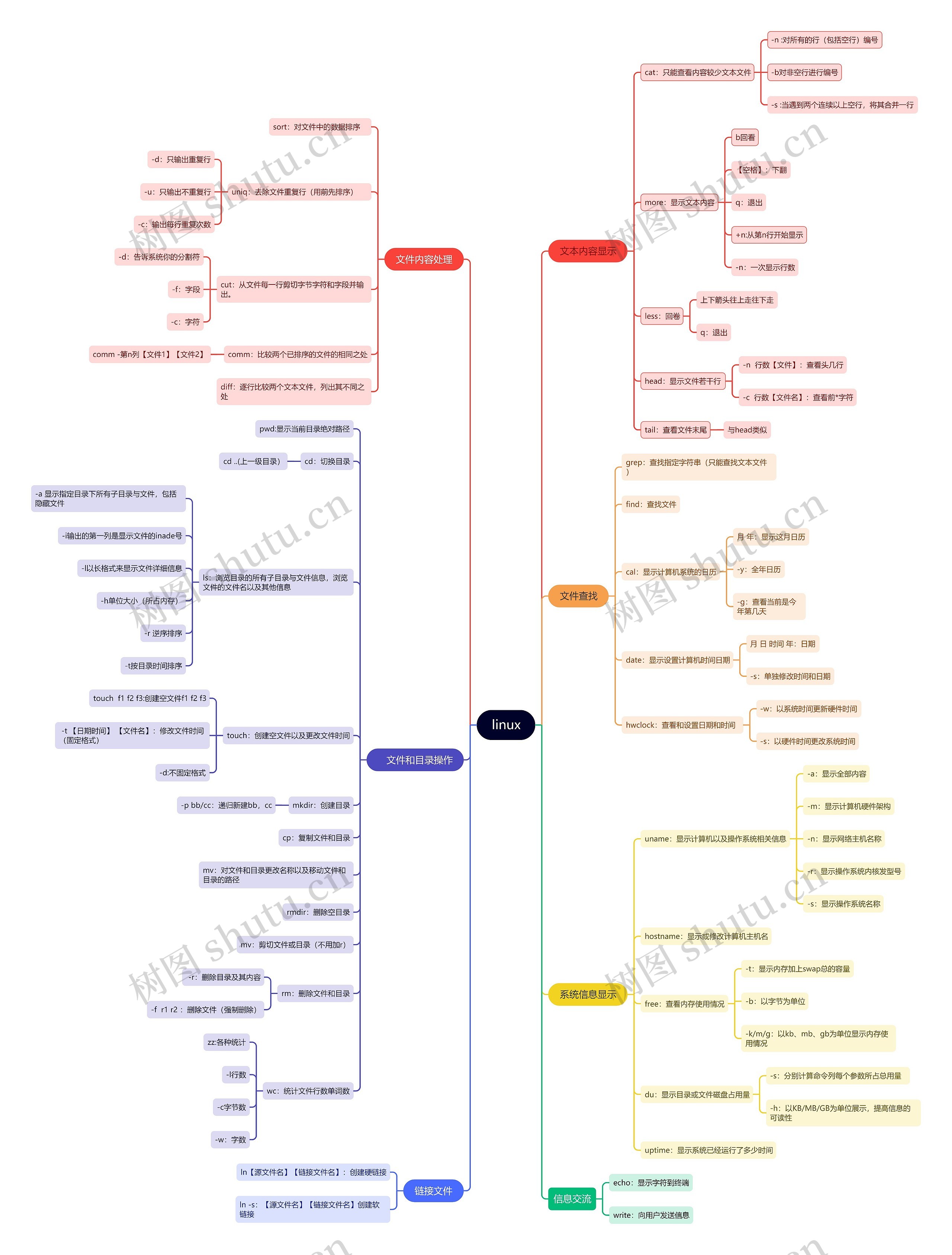 linux思维导图