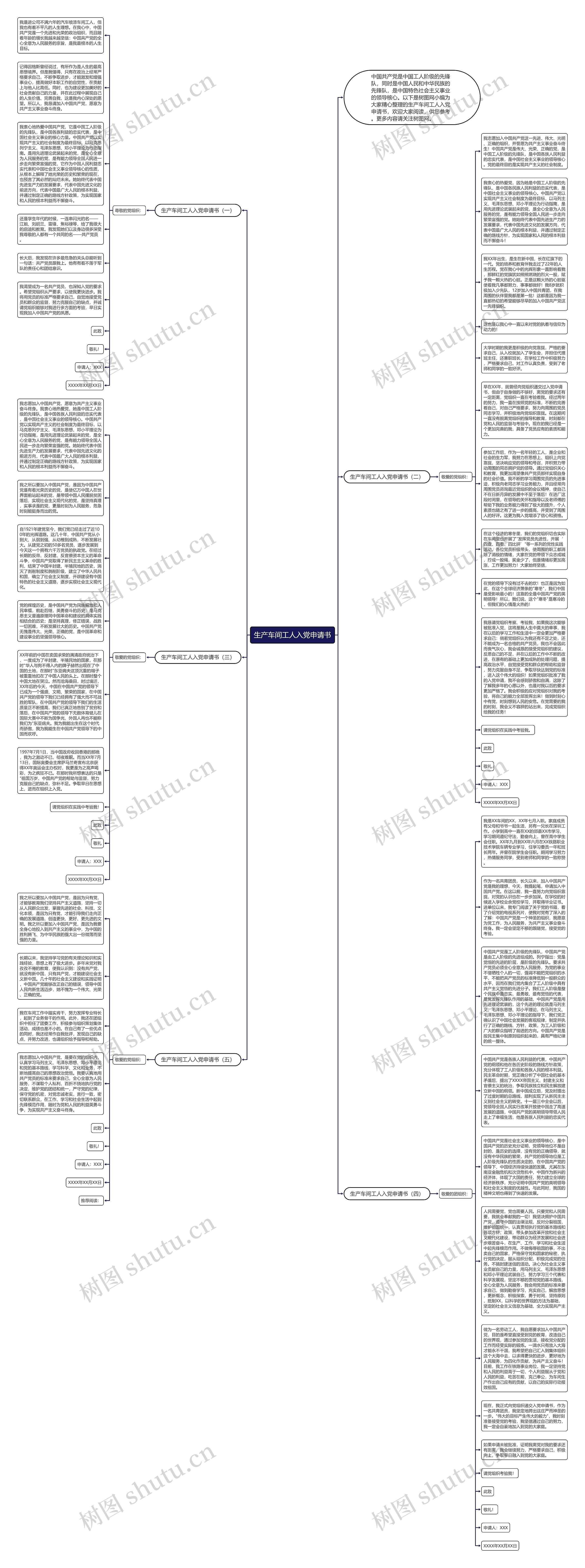 生产车间工人入党申请书思维导图