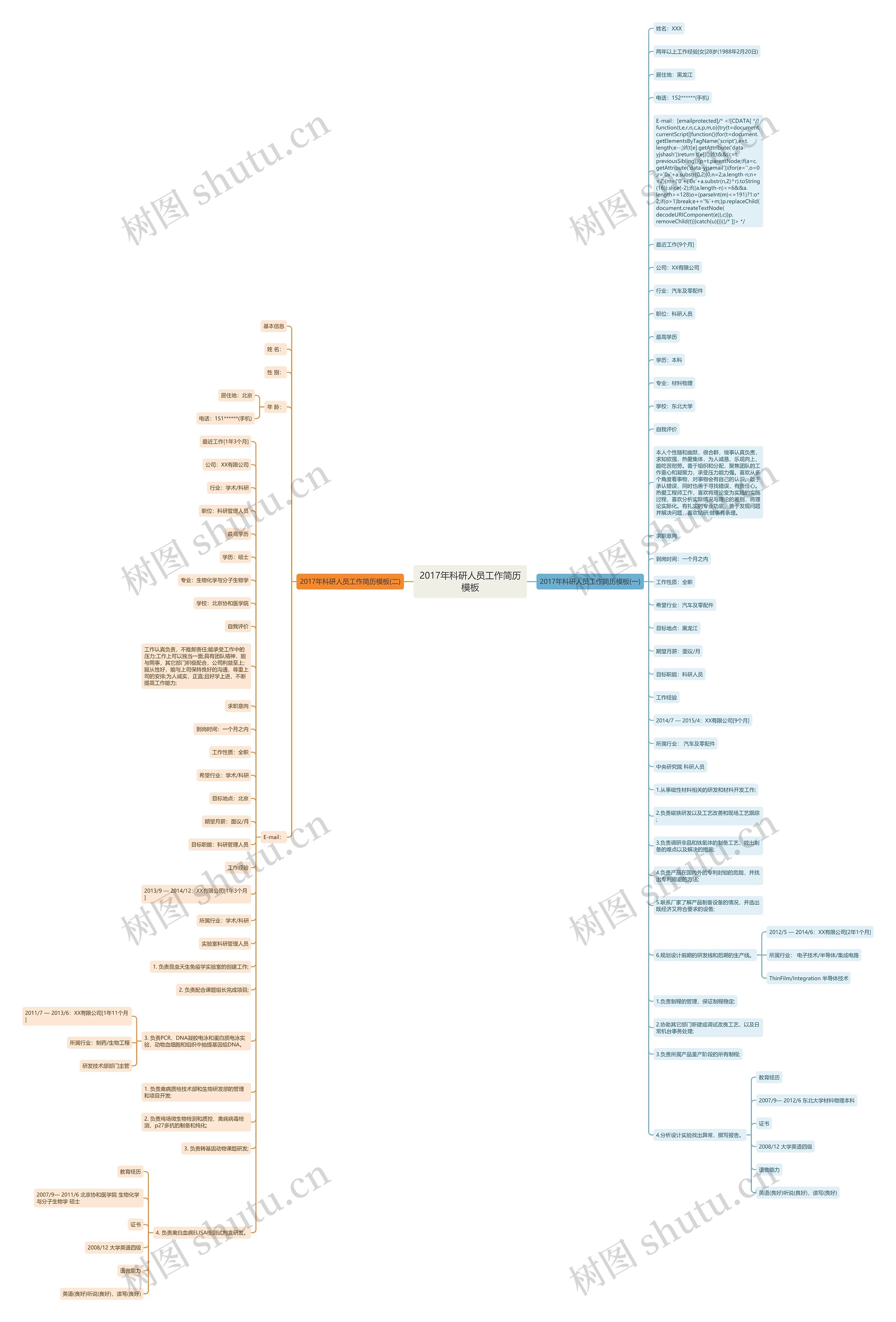 2017年科研人员工作简历思维导图
