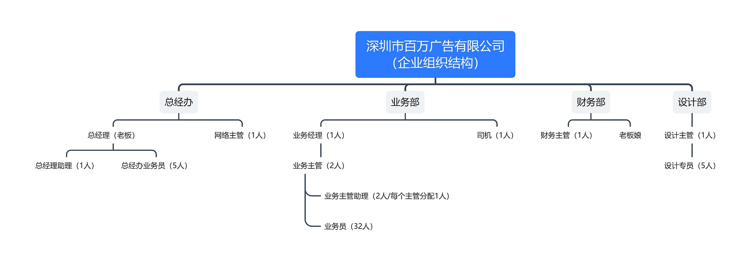 深圳市百万广告有限公司（企业组织结构）思维导图