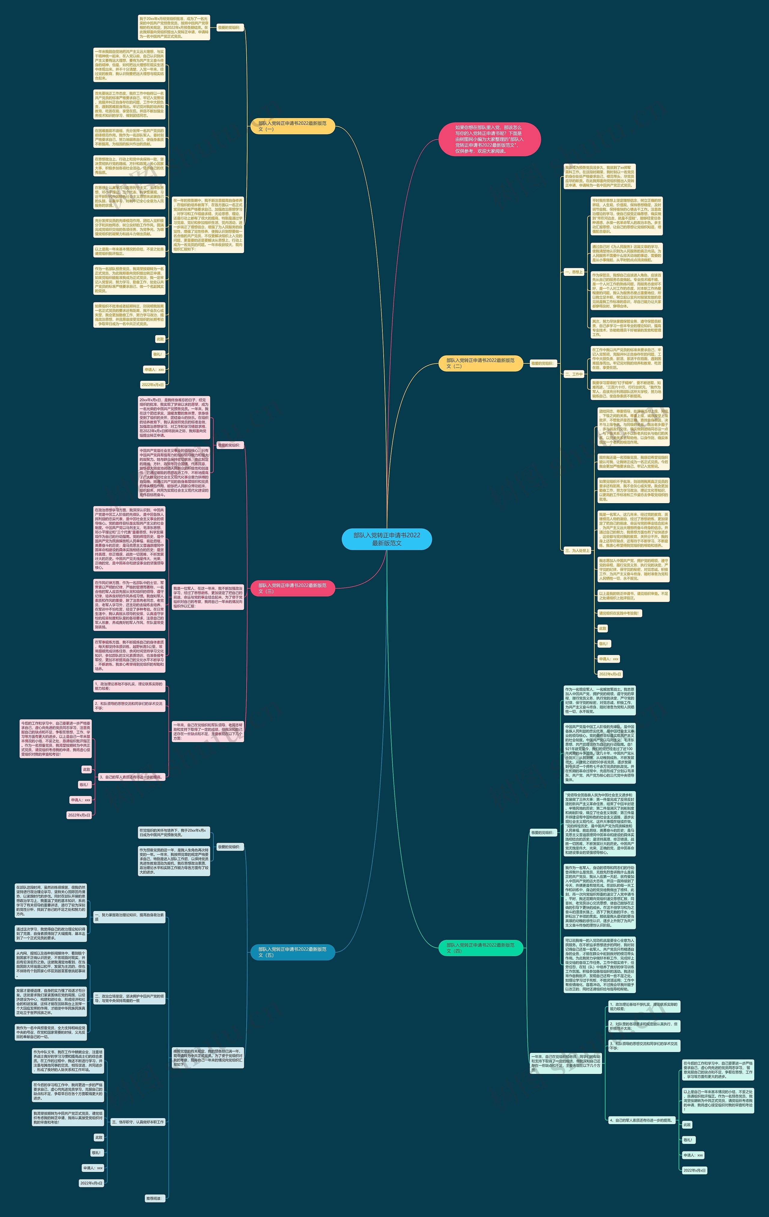 部队入党转正申请书2022最新版范文思维导图