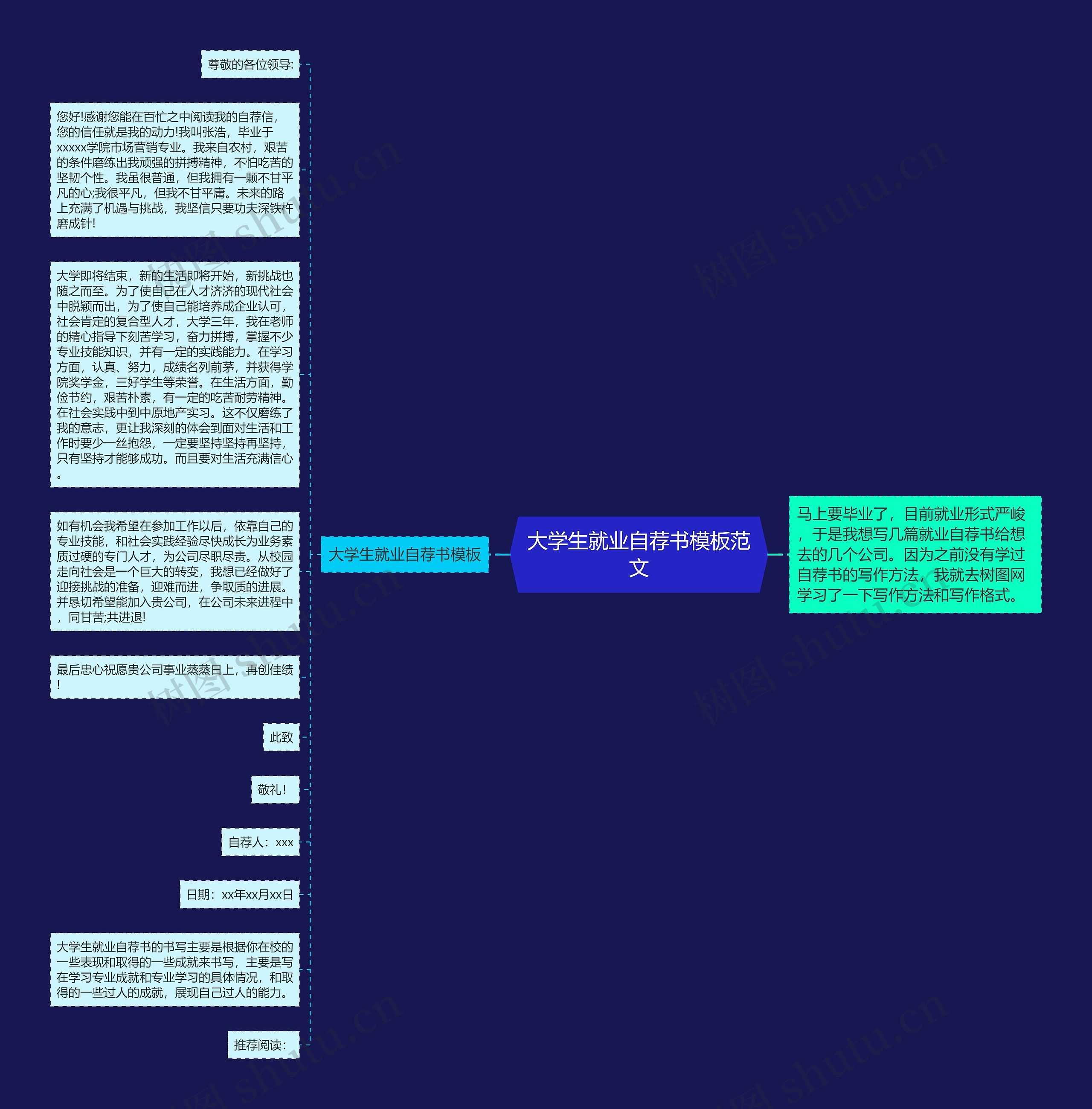 大学生就业自荐书范文思维导图