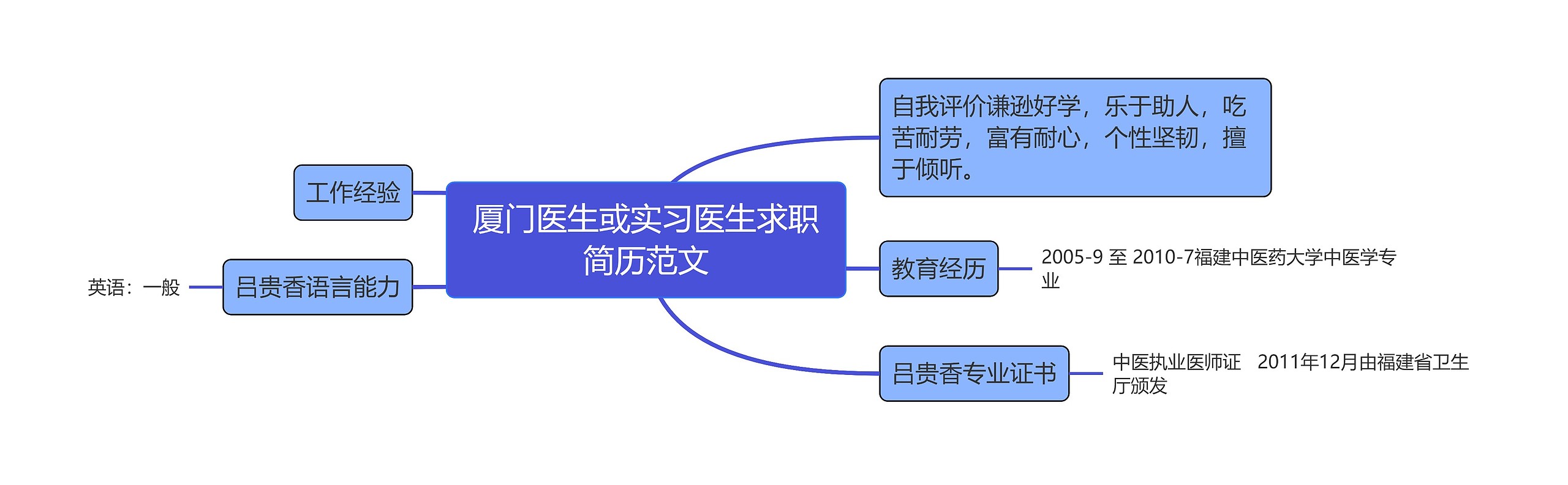 厦门医生或实习医生求职简历范文思维导图