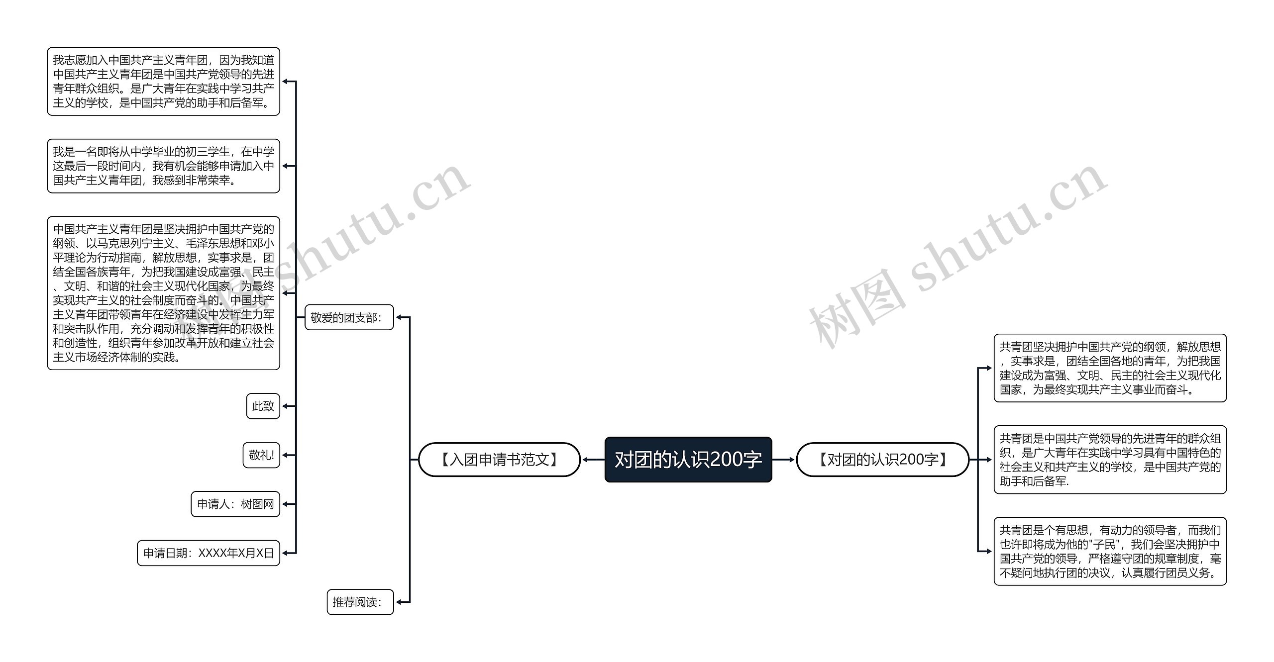 对团的认识200字思维导图