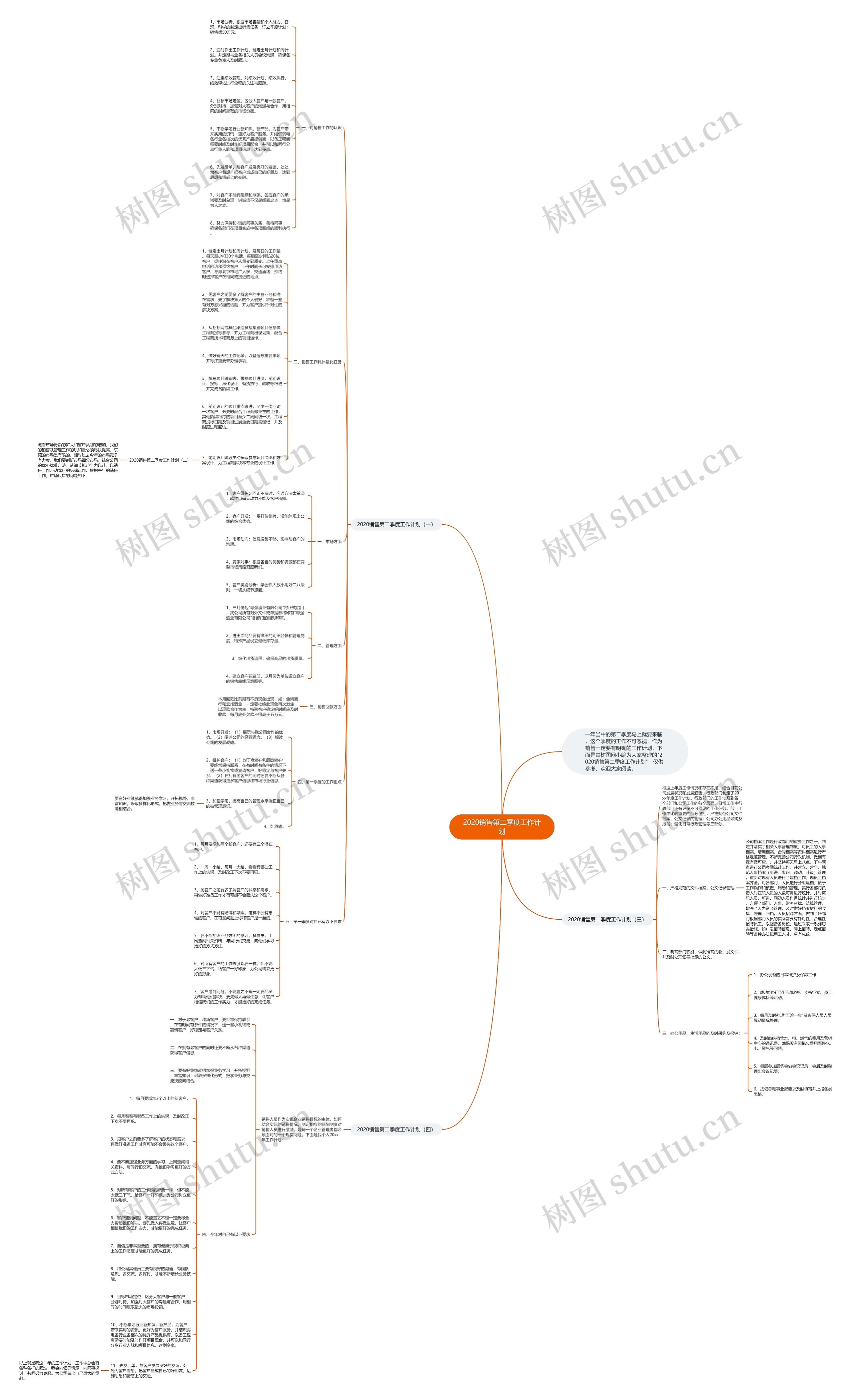 2020销售第二季度工作计划思维导图