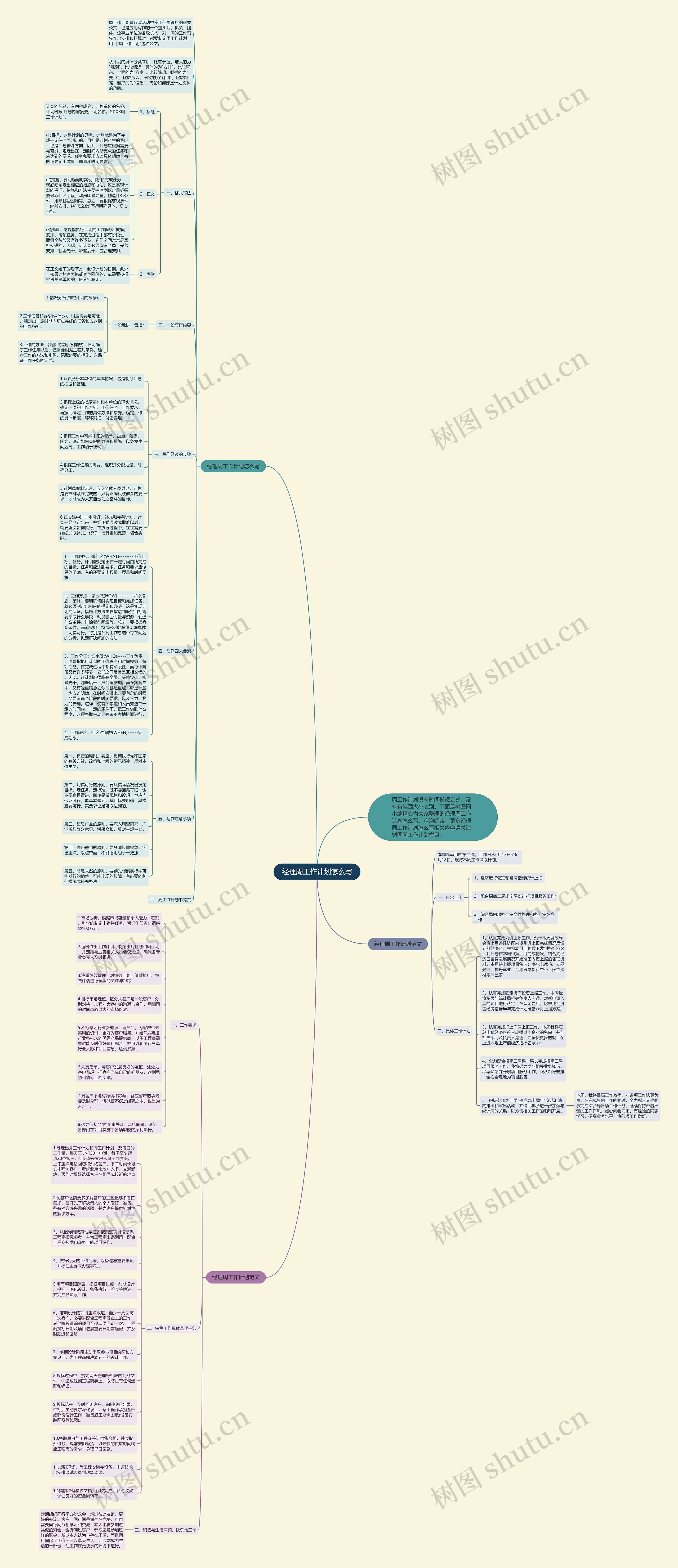 经理周工作计划怎么写思维导图