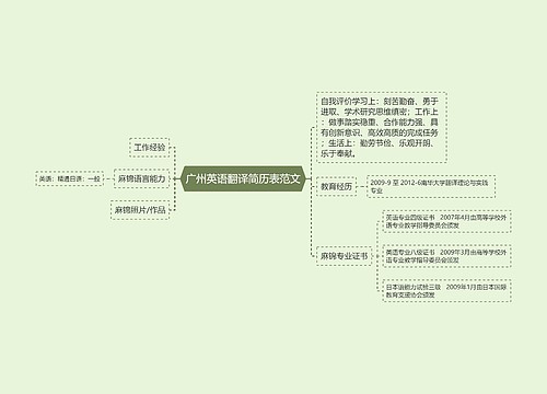 广州英语翻译简历表范文