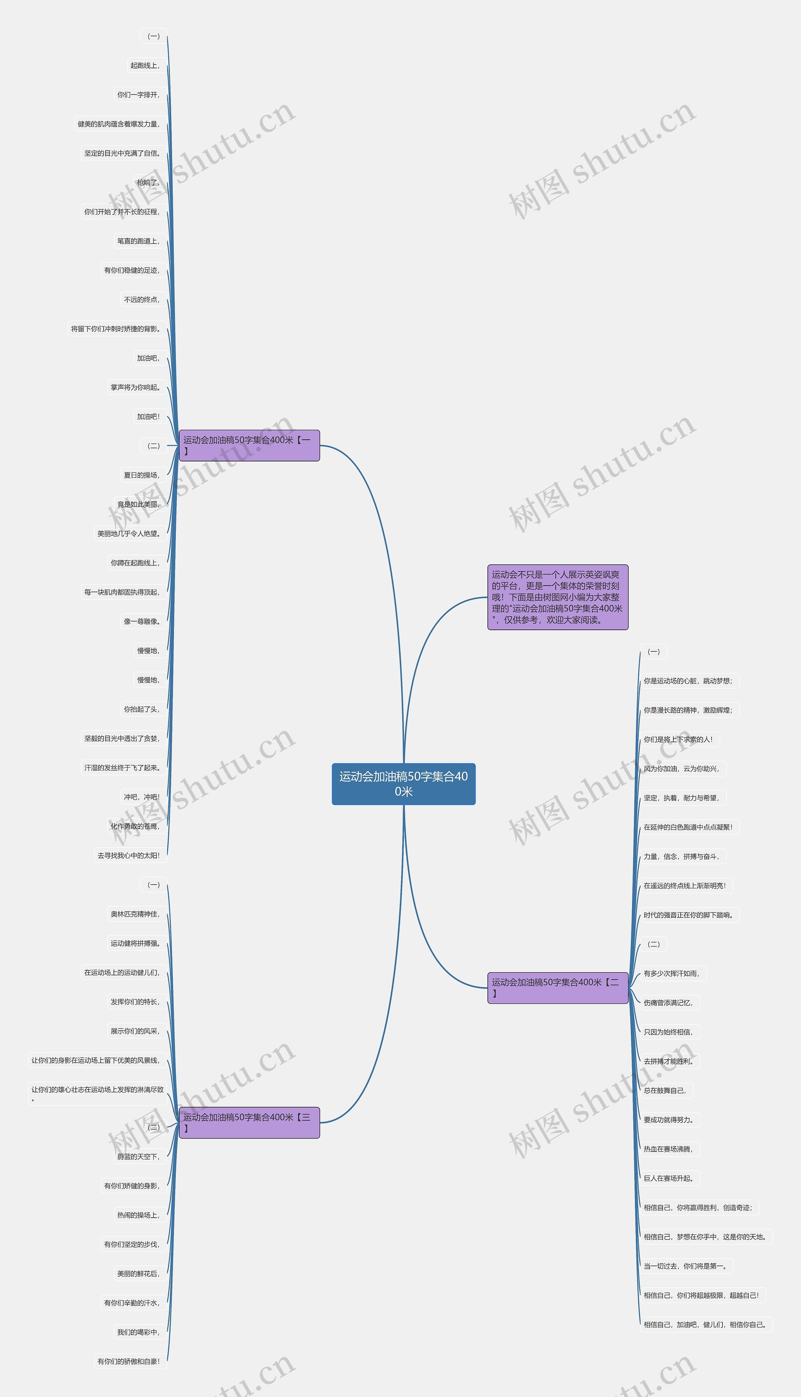 运动会加油稿50字集合400米思维导图