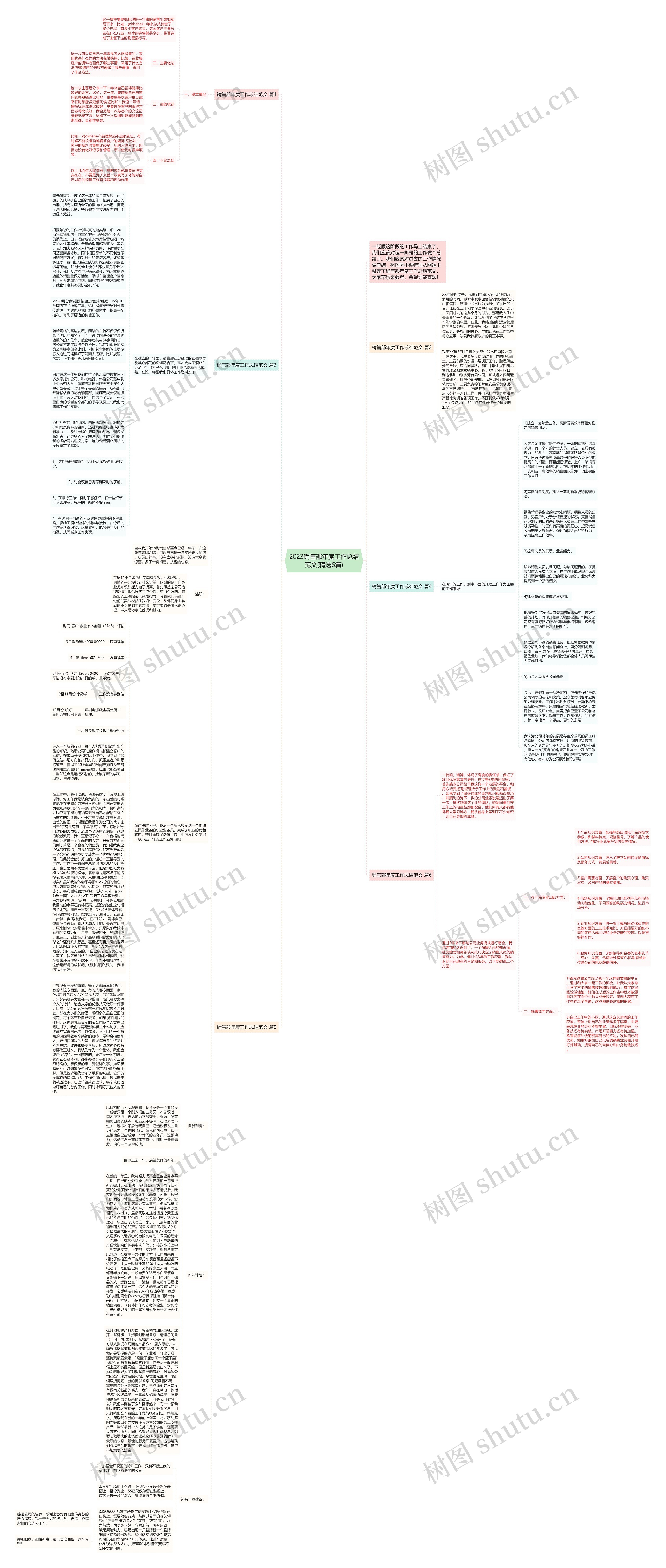 2023销售部年度工作总结范文(精选6篇)思维导图