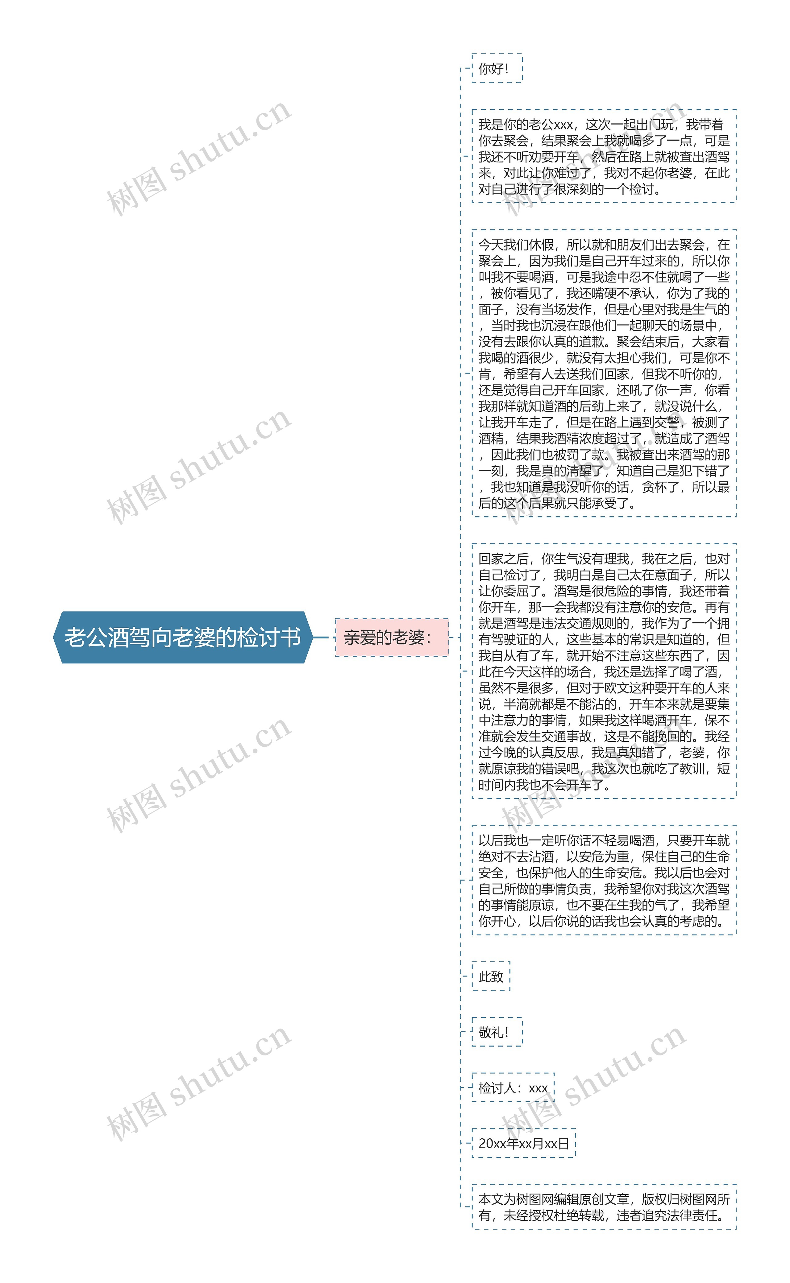 老公酒驾向老婆的检讨书思维导图