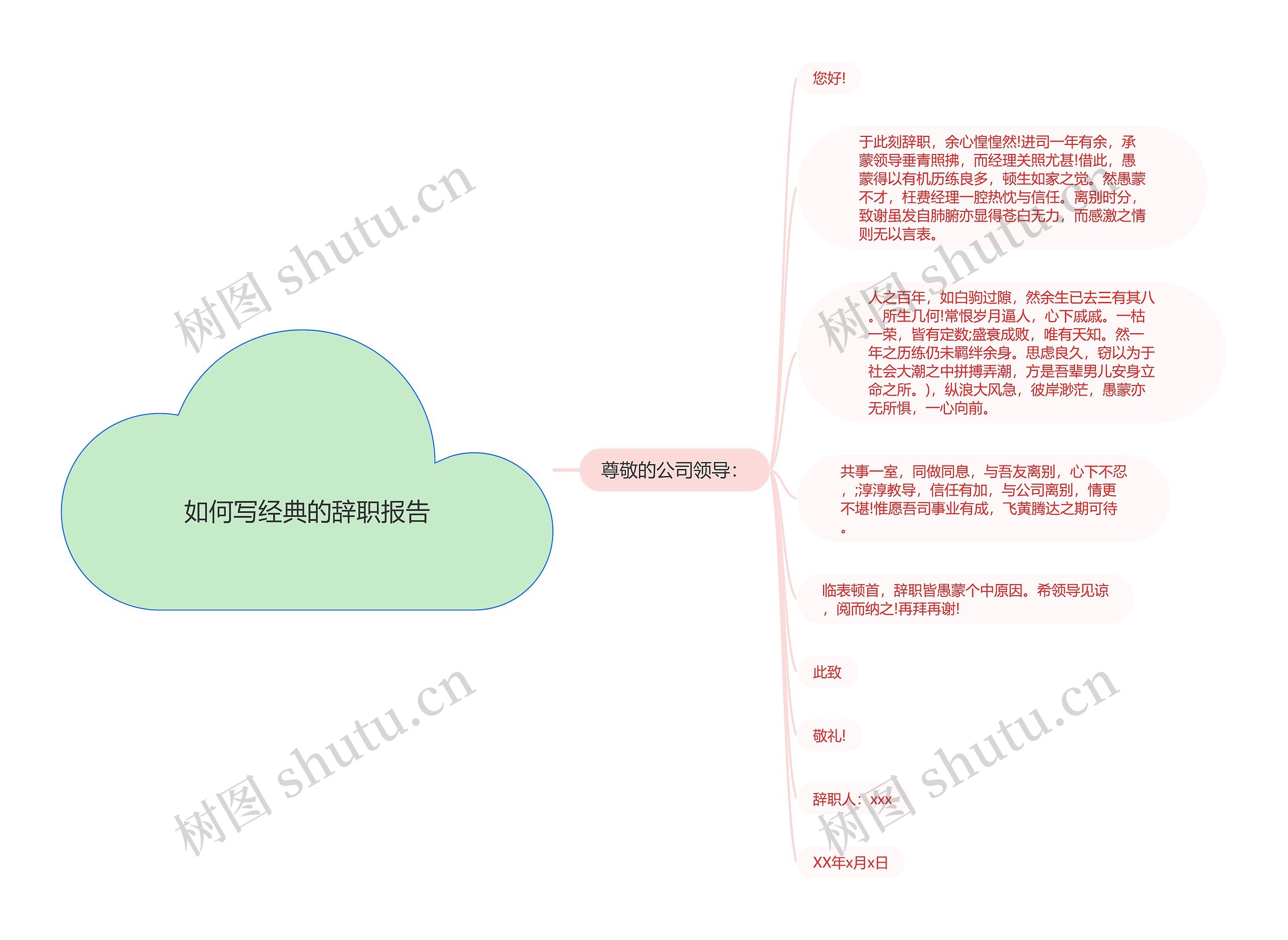 如何写经典的辞职报告思维导图