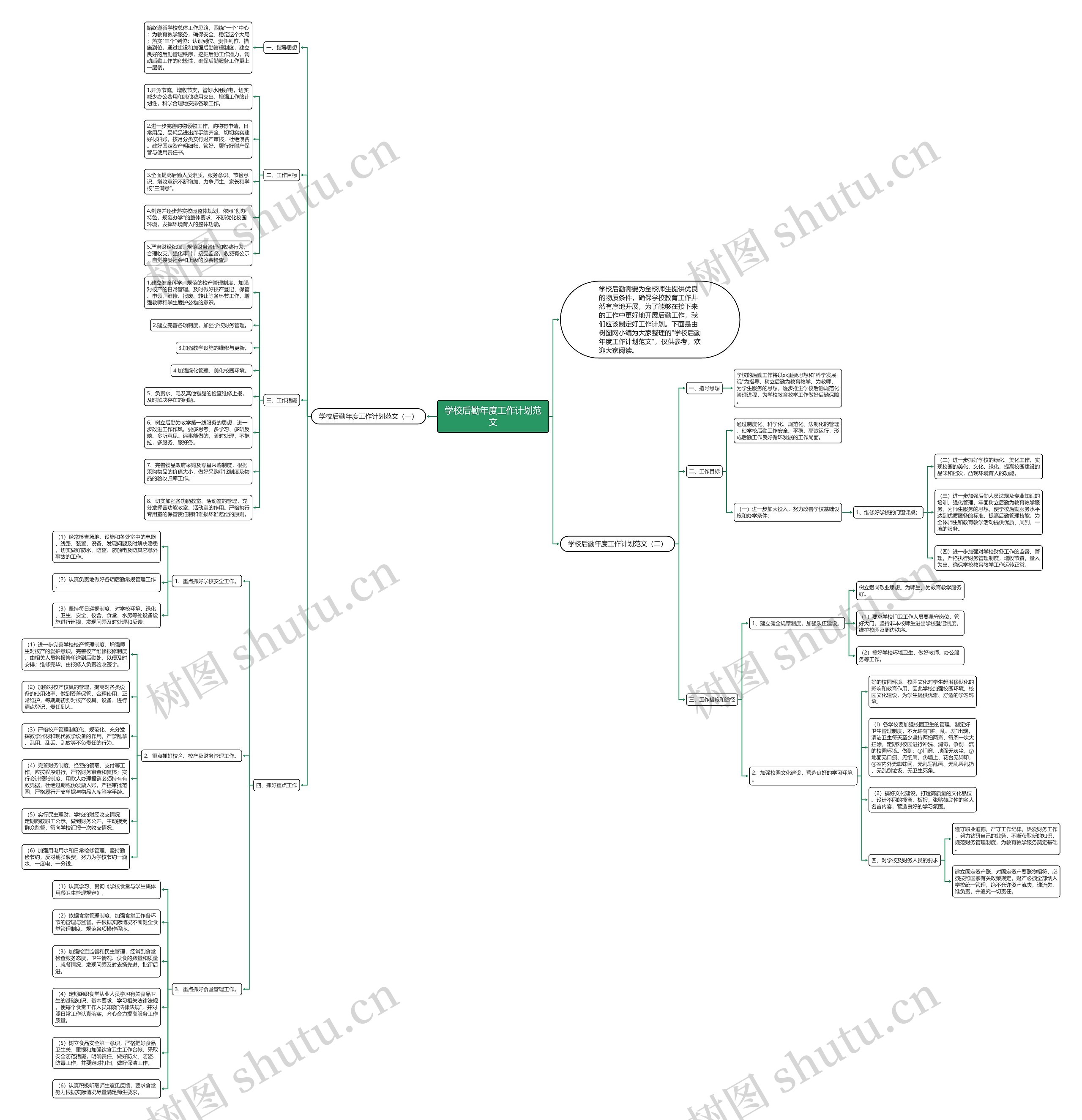 学校后勤年度工作计划范文思维导图
