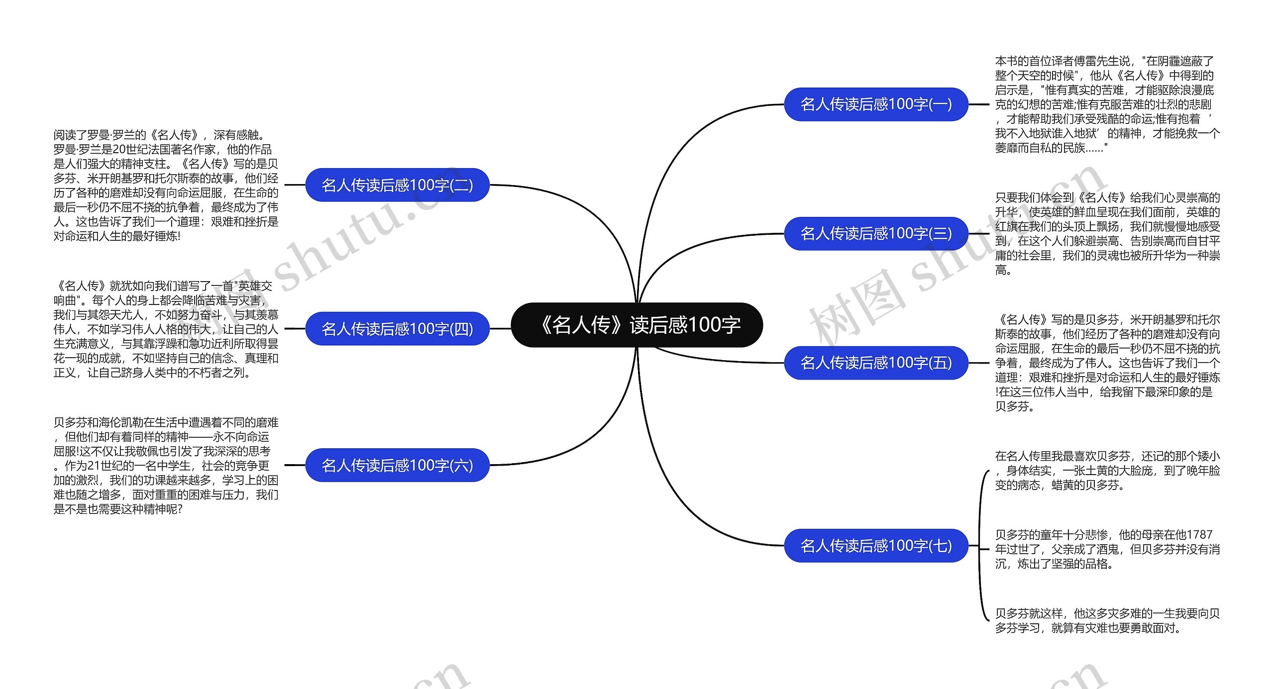 《名人传》读后感100字思维导图