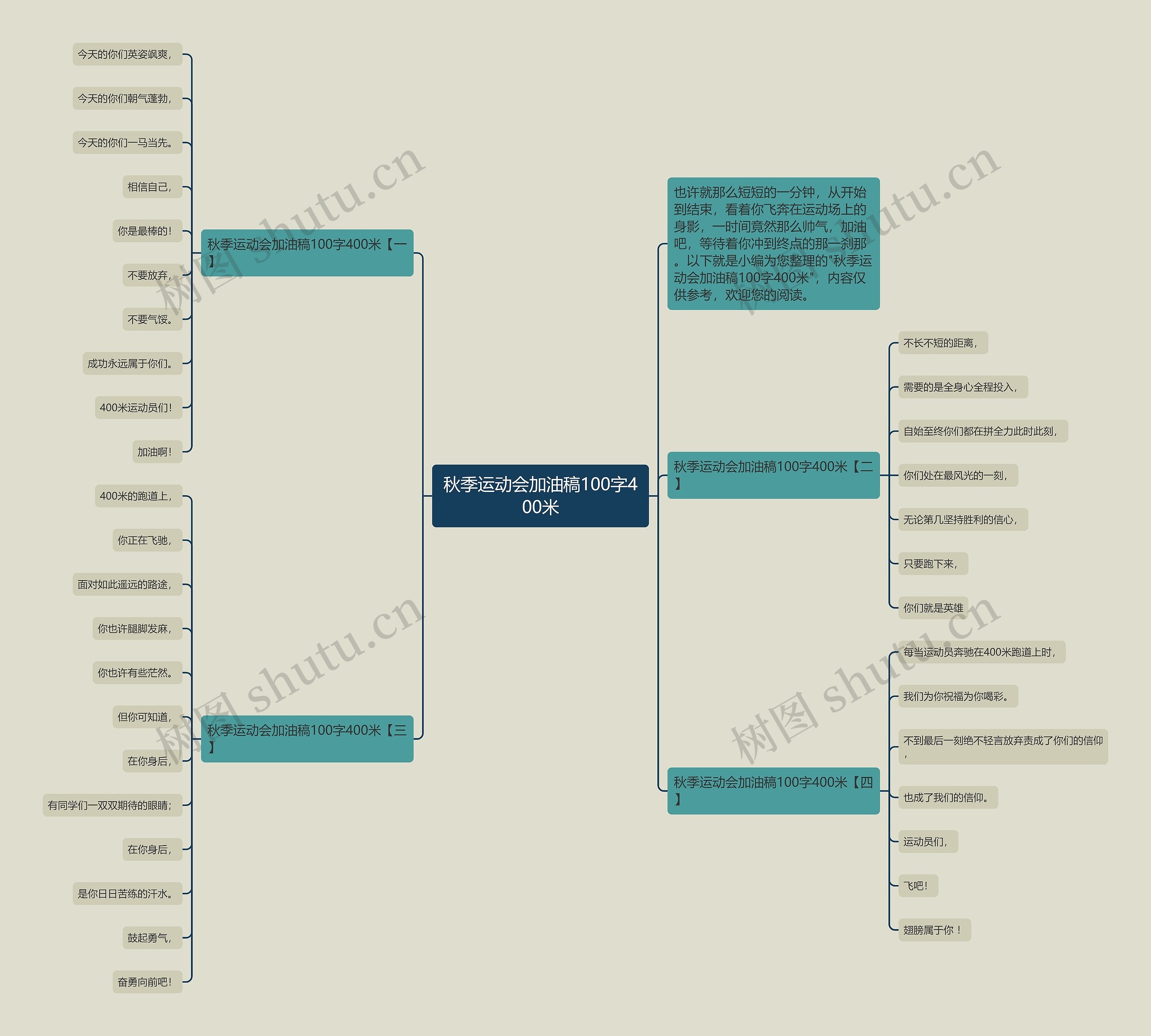 秋季运动会加油稿100字400米思维导图