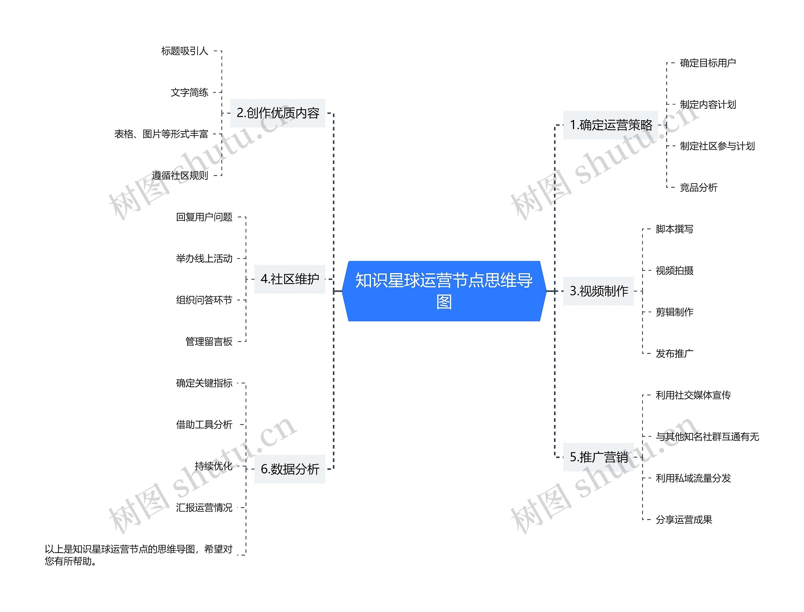 知识星球运营节点思维导图