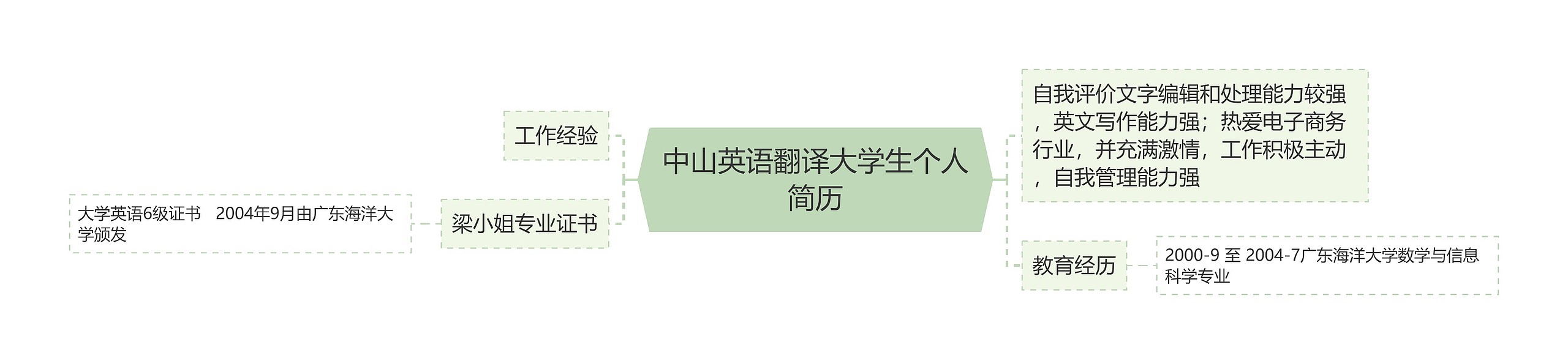 中山英语翻译大学生个人简历思维导图