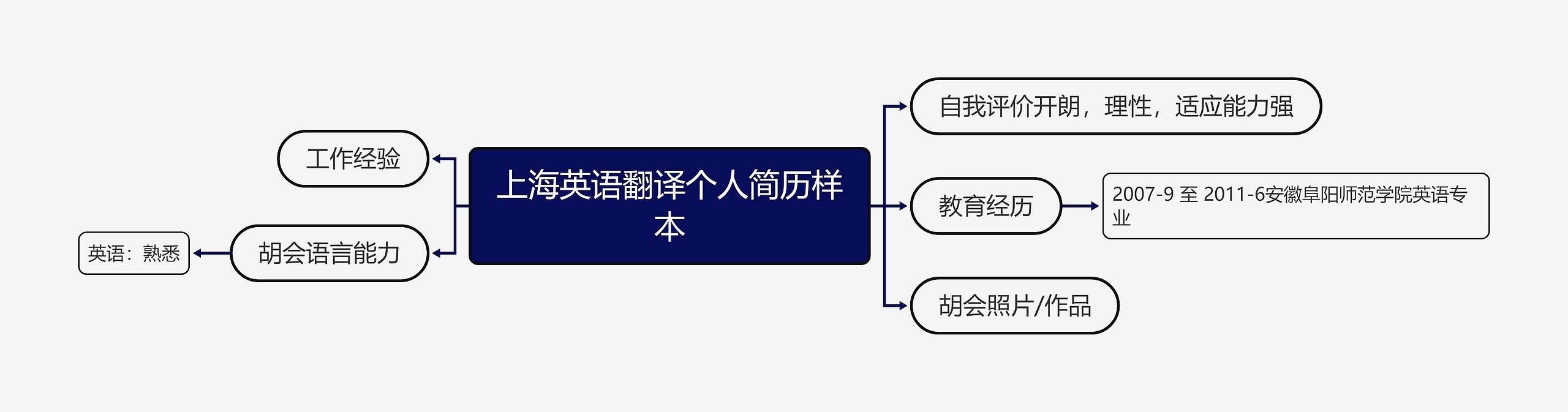 上海英语翻译个人简历样本思维导图