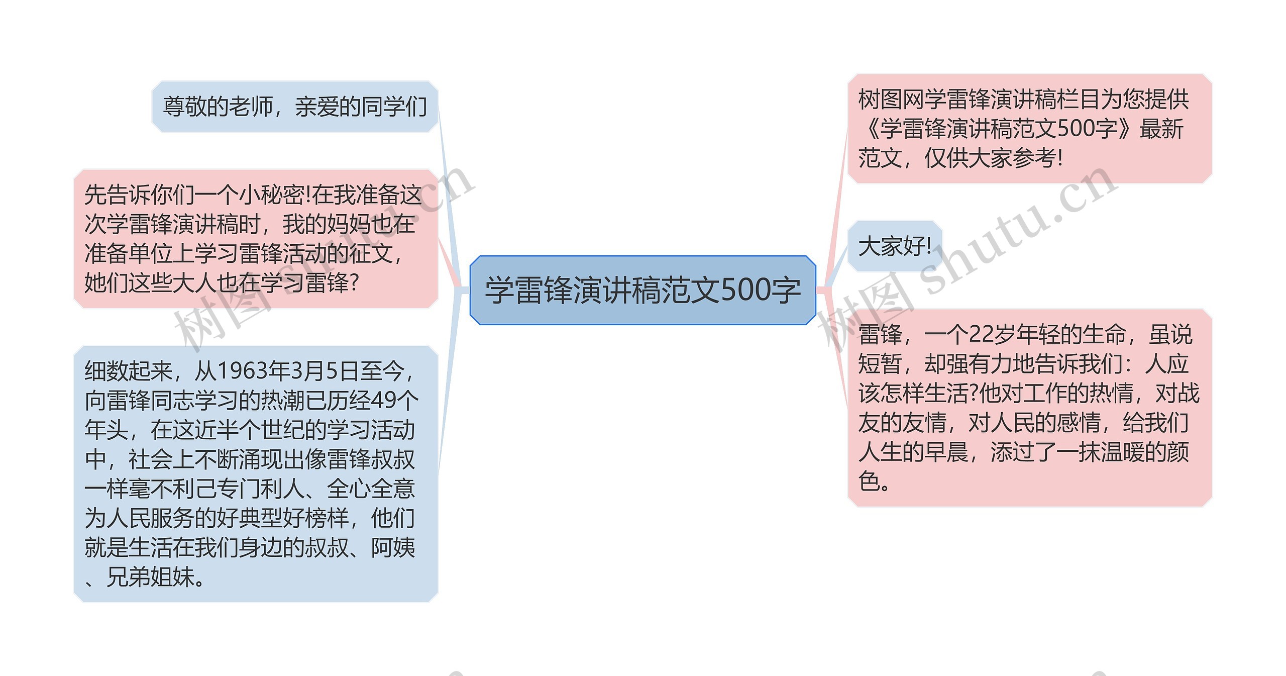 学雷锋演讲稿范文500字思维导图