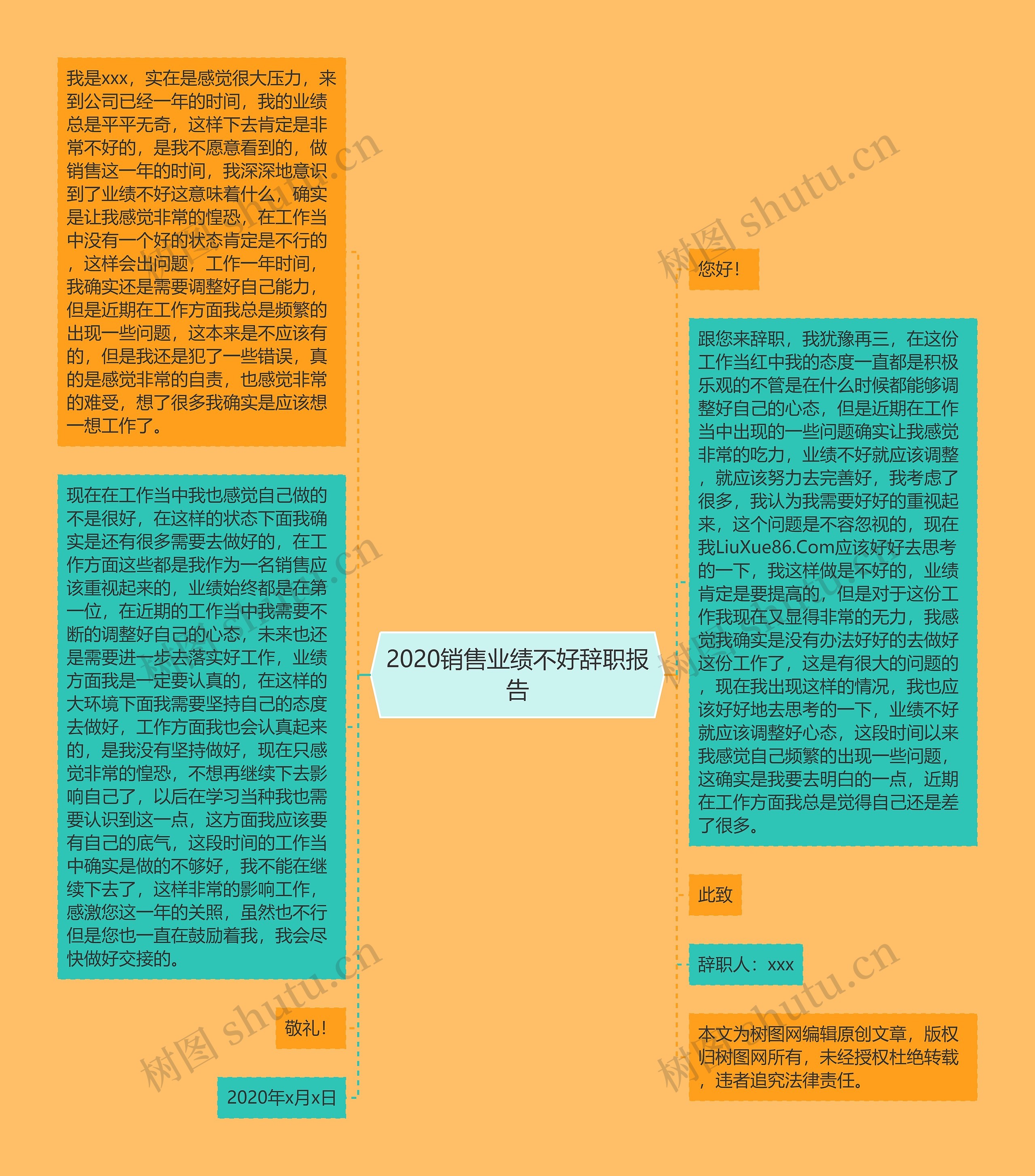 2020销售业绩不好辞职报告思维导图高清图 2020销售业绩不好辞职报告思维导图