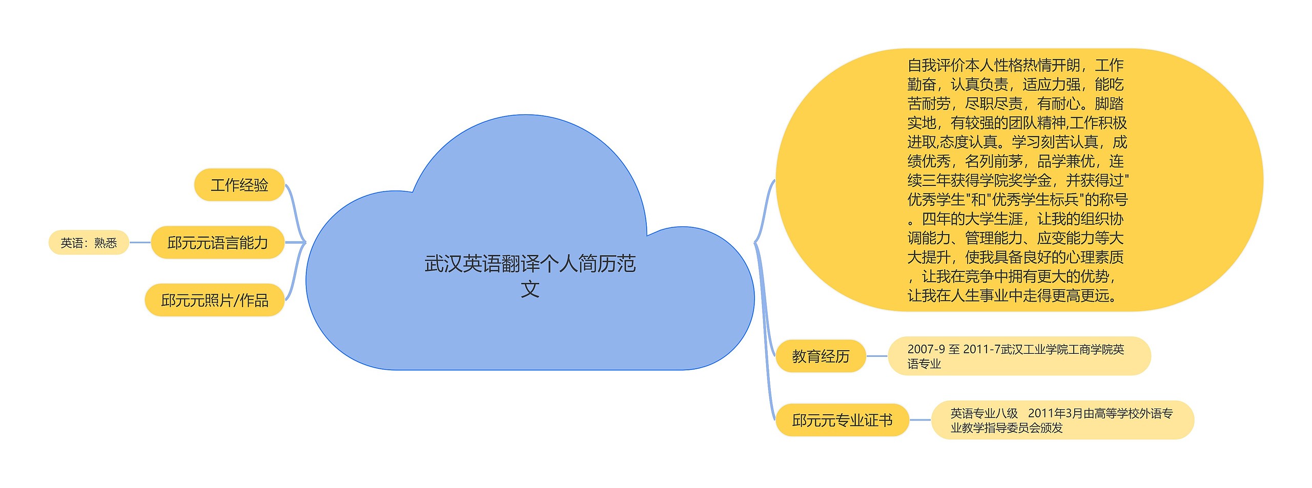 武汉英语翻译个人简历范文思维导图