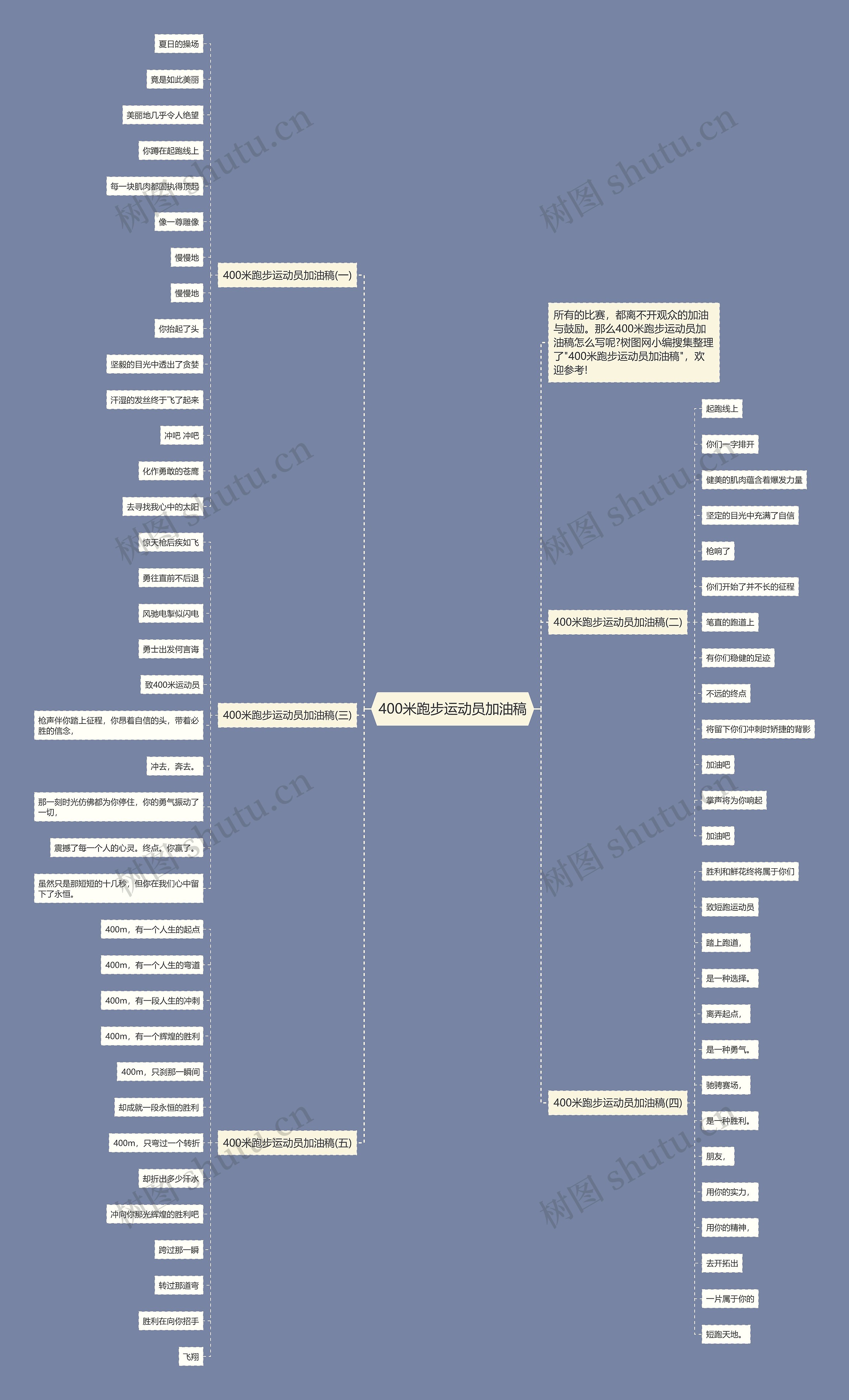 400米跑步运动员加油稿思维导图