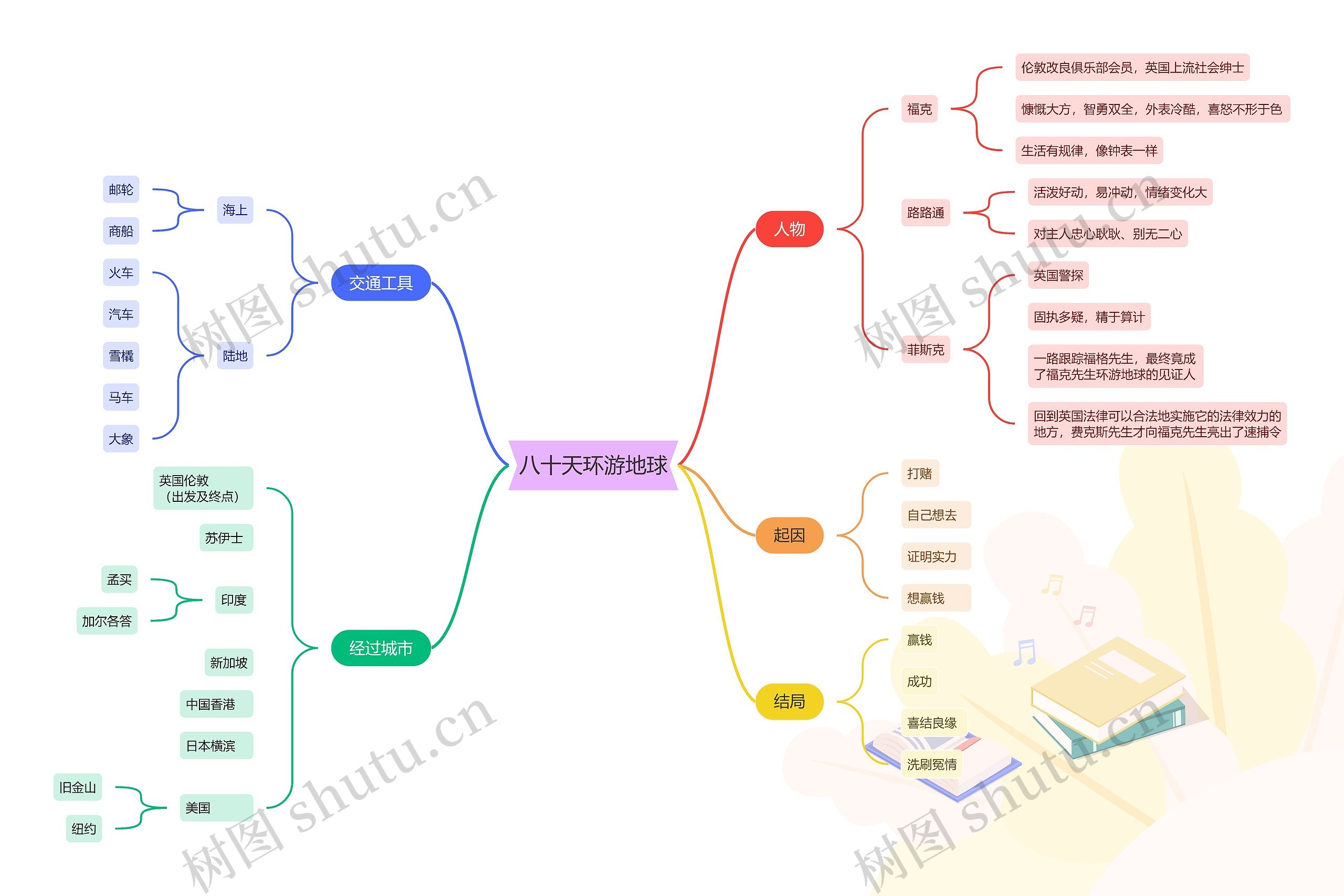 八十天环游地球思维导图