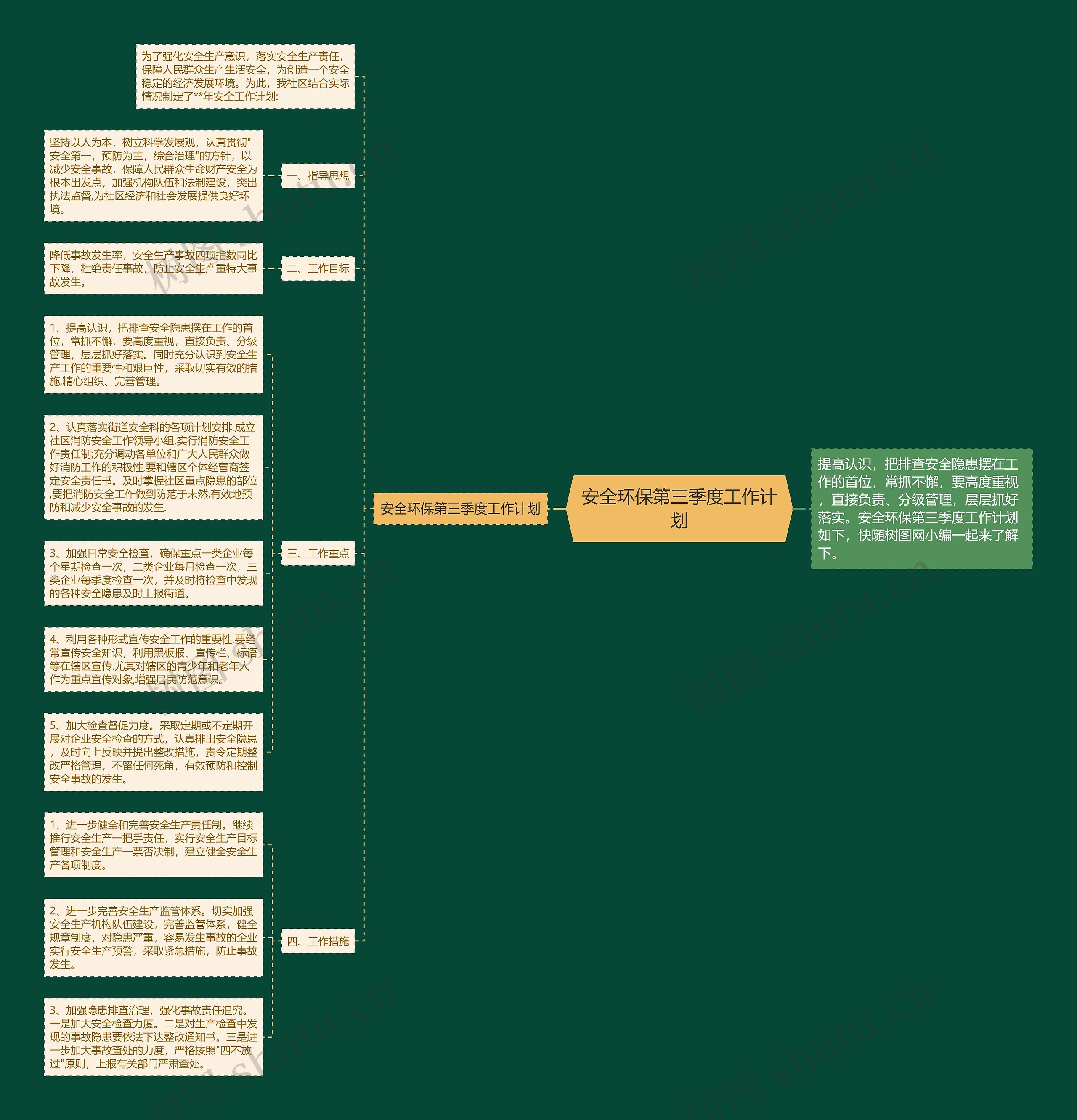 安全环保第三季度工作计划思维导图